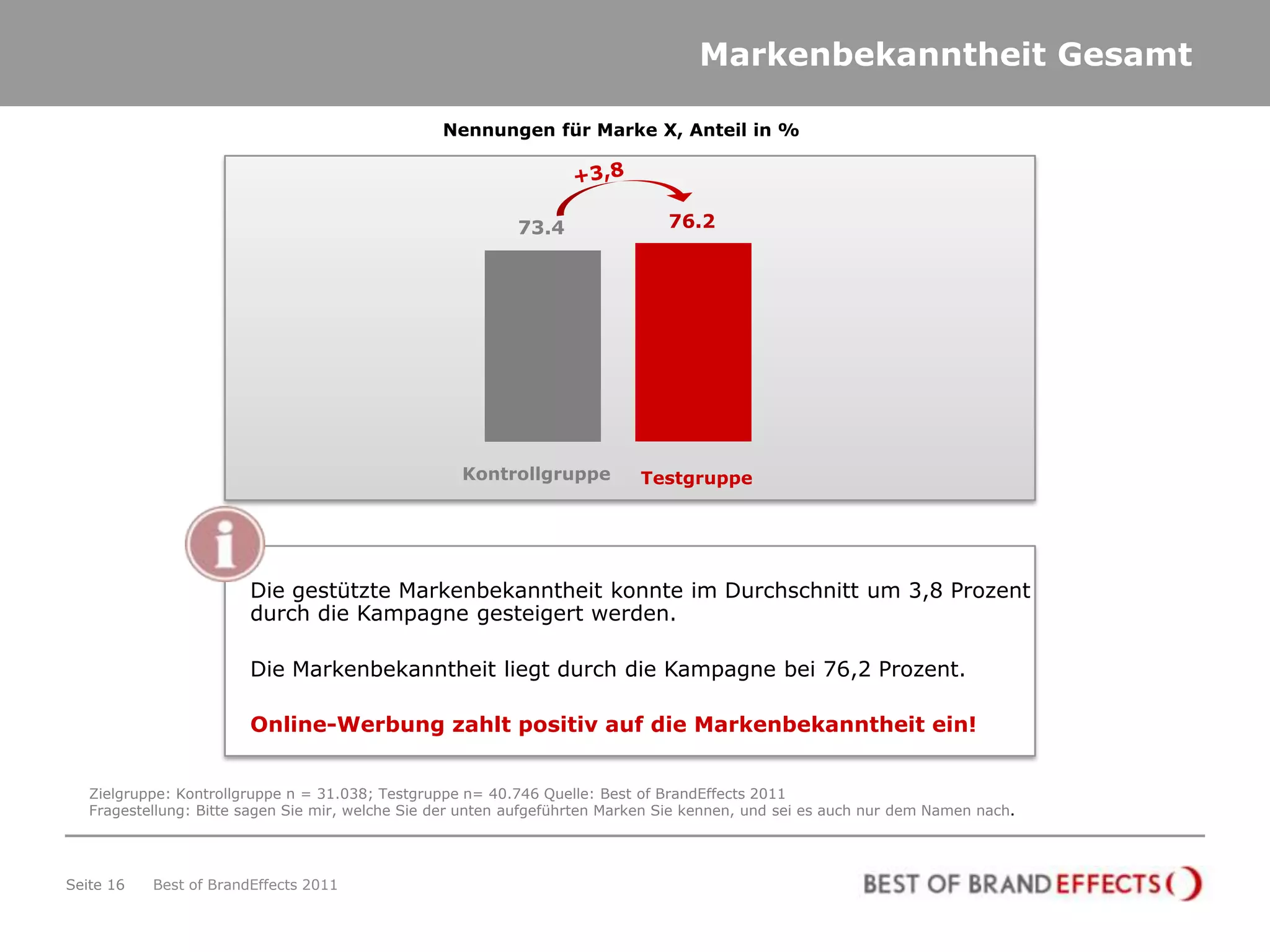 Markenbekanntheit Gesamt

                                                  Nennungen für Marke X, Anteil in %




                                                            73.4                76.2




                                                     Kontrollgruppe         Testgruppe




                        Die gestützte Markenbekanntheit konnte im Durchschnitt um 3,8 Prozent
                        durch die Kampagne gesteigert werden.

                        Die Markenbekanntheit liegt durch die Kampagne bei 76,2 Prozent.

                        Online-Werbung zahlt positiv auf die Markenbekanntheit ein!


   Zielgruppe: Kontrollgruppe n = 31.038; Testgruppe n= 40.746 Quelle: Best of BrandEffects 2011
   Fragestellung: Bitte sagen Sie mir, welche Sie der unten aufgeführten Marken Sie kennen, und sei es auch nur dem Namen nach.




Seite 16   Best of BrandEffects 2011
 