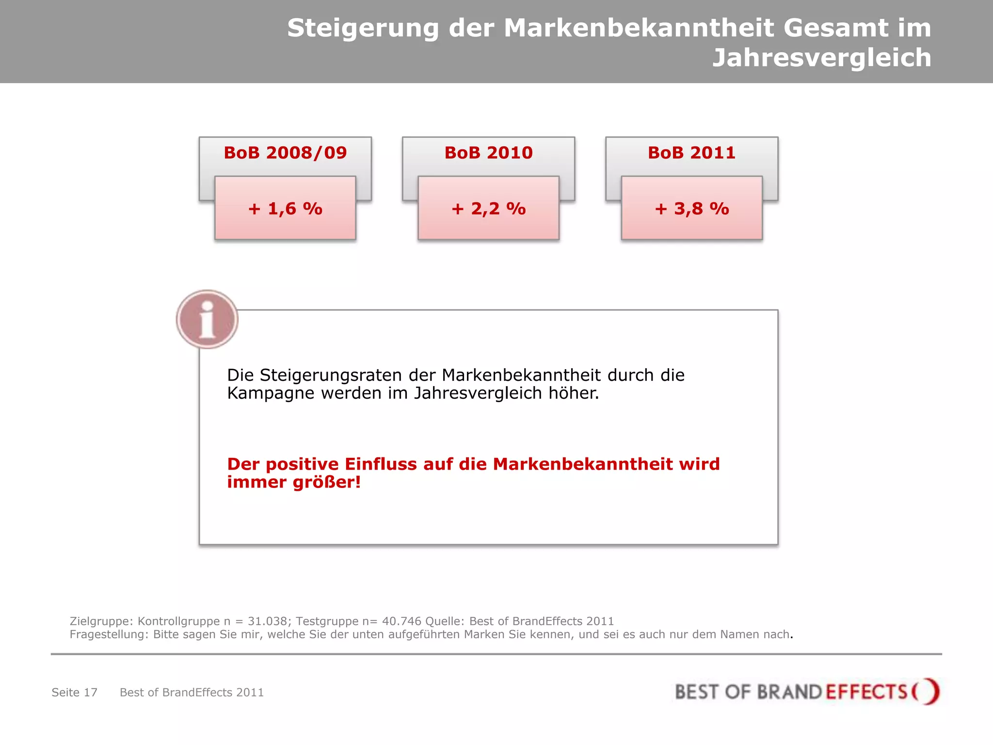 Steigerung der Markenbekanntheit Gesamt im
                                                                   Jahresvergleich


                             BoB 2008/09                           BoB 2010                           BoB 2011


                                 + 1,6 %                            + 2,2 %                            + 3,8 %




                             Die Steigerungsraten der Markenbekanntheit durch die
                             Kampagne werden im Jahresvergleich höher.



                             Der positive Einfluss auf die Markenbekanntheit wird
                             immer größer!




   Zielgruppe: Kontrollgruppe n = 31.038; Testgruppe n= 40.746 Quelle: Best of BrandEffects 2011
   Fragestellung: Bitte sagen Sie mir, welche Sie der unten aufgeführten Marken Sie kennen, und sei es auch nur dem Namen nach.




Seite 17   Best of BrandEffects 2011
 