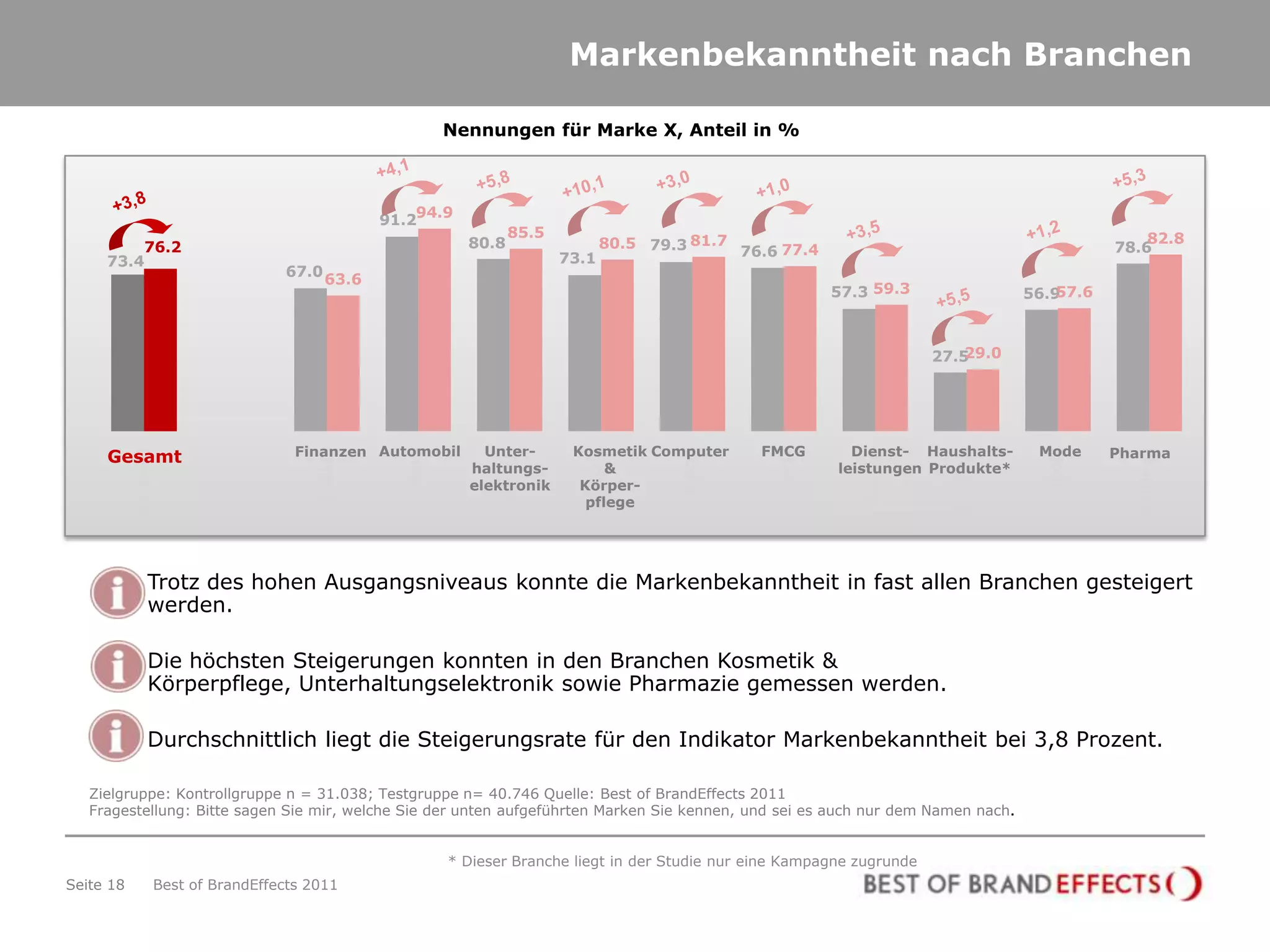 Markenbekanntheit nach Branchen

                                                           Nennungen für Marke X, Anteil in %




                                                 91.294.9
                                                                    85.5                                                                                 82.8
         76.2                                                80.8                 80.5 79.3 81.7                                                     78.6
                                                                           73.1                  76.6 77.4
     73.4
                                 67.0
                                         63.6
                                                                                                              57.3 59.3                   56.957.6



                                                                                                                             27.529.0




     Gesamt                        Finanzen Automobil          Unter-       Kosmetik Computer        FMCG        Dienst- Haushalts-        Mode      Pharma
           Gesamt




                                                                                                                                                       Pharma
                                      Fin&Vers




                                                                              Kos&Körp




                                                                                                      FMCG




                                                                                                                               Haushalt
                                                                                                                   Dienstl
                                                                 Unterh




                                                                                           Comp




                                                                                                                                            Mode
                                                    Auto


                                                             haltungs-           &                             leistungen Produkte*
                                                             elektronik      Körper-
                                                                              pflege




           •   Trotz des hohen Ausgangsniveaus konnte die Markenbekanntheit in fast allen Branchen gesteigert
               werden.

           •   Die höchsten Steigerungen konnten in den Branchen Kosmetik &
               Körperpflege, Unterhaltungselektronik sowie Pharmazie gemessen werden.

           •   Durchschnittlich liegt die Steigerungsrate für den Indikator Markenbekanntheit bei 3,8 Prozent.

   Zielgruppe: Kontrollgruppe n = 31.038; Testgruppe n= 40.746 Quelle: Best of BrandEffects 2011
   Fragestellung: Bitte sagen Sie mir, welche Sie der unten aufgeführten Marken Sie kennen, und sei es auch nur dem Namen nach.


                                                           * Dieser Branche liegt in der Studie nur eine Kampagne zugrunde
Seite 18        Best of BrandEffects 2011
 