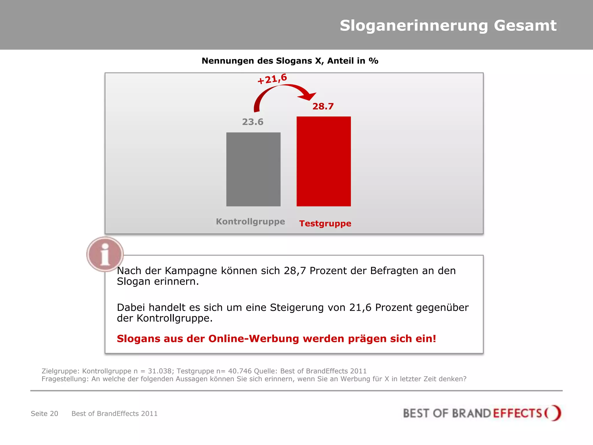 Sloganerinnerung Gesamt

                                                 Nennungen des Slogans X, Anteil in %




                                                                                 28.7
                                                            23.6




                                                     Kontrollgruppe          Testgruppe




                        Nach der Kampagne können sich 28,7 Prozent der Befragten an den
                        Slogan erinnern.

                        Dabei handelt es sich um eine Steigerung von 21,6 Prozent gegenüber
                        der Kontrollgruppe.

                        Slogans aus der Online-Werbung werden prägen sich ein!


   Zielgruppe: Kontrollgruppe n = 31.038; Testgruppe n= 40.746 Quelle: Best of BrandEffects 2011
   Fragestellung: An welche der folgenden Aussagen können Sie sich erinnern, wenn Sie an Werbung für X in letzter Zeit denken?




Seite 20   Best of BrandEffects 2011
 