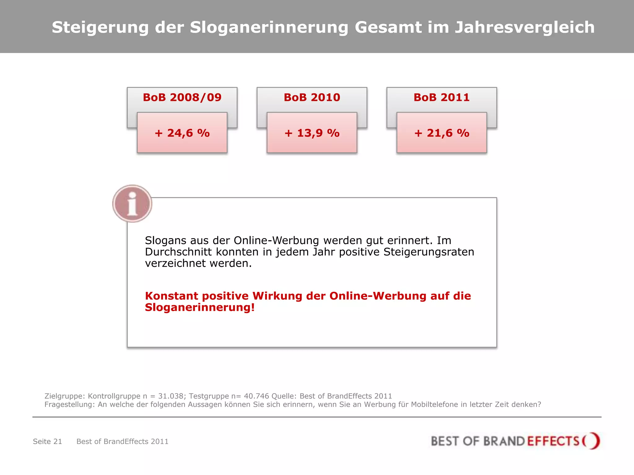 Steigerung der Sloganerinnerung Gesamt im Jahresvergleich



                             BoB 2008/09                           BoB 2010                            BoB 2011


                                + 24,6 %                            + 13,9 %                           + 21,6 %




                              Slogans aus der Online-Werbung werden gut erinnert. Im
                              Durchschnitt konnten in jedem Jahr positive Steigerungsraten
                              verzeichnet werden.


                              Konstant positive Wirkung der Online-Werbung auf die
                              Sloganerinnerung!




   Zielgruppe: Kontrollgruppe n = 31.038; Testgruppe n= 40.746 Quelle: Best of BrandEffects 2011
   Fragestellung: An welche der folgenden Aussagen können Sie sich erinnern, wenn Sie an Werbung für Mobiltelefone in letzter Zeit denken?




Seite 21   Best of BrandEffects 2011
 