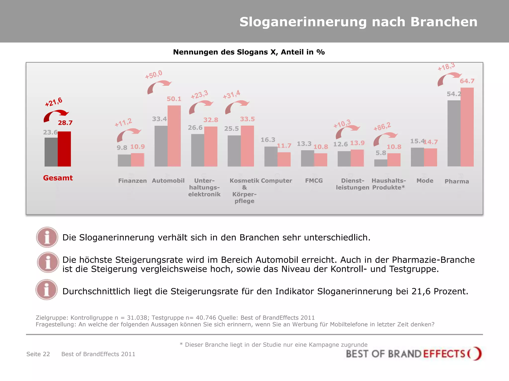 Sloganerinnerung nach Branchen

                                                           Nennungen des Slogans X, Anteil in %



                                                                                                                                                          64.7

                                                                                                                                                      54.2
                                                     50.1


                                                 33.4                32.8          33.5
              28.7
                                                              26.6          25.5
     23.6
                                                                                          16.3                                             15.414.7
                                  9.8 10.9                                                       11.7 13.3 10.8 12.6 13.9           10.8
                                                                                                                              5.8
           Gesamt




                                                                                                                                                        Pharma
                                      Fin&Vers




                                                                               Kos&Körp




                                                                                                          FMCG




                                                                                                                                Haushalt
                                                                  Unterh




                                                                                                                    Dienstl
                                                                                             Comp




                                                                                                                                             Mode
                                                    Auto

     Gesamt                        Finanzen Automobil           Unter-       Kosmetik Computer          FMCG       Dienst- Haushalts-       Mode      Pharma
                                                              haltungs-           &                              leistungen Produkte*
                                                              elektronik      Körper-
                                                                               pflege




           •        Die Sloganerinnerung verhält sich in den Branchen sehr unterschiedlich.

           •        Die höchste Steigerungsrate wird im Bereich Automobil erreicht. Auch in der Pharmazie-Branche
                    ist die Steigerung vergleichsweise hoch, sowie das Niveau der Kontroll- und Testgruppe.

           •        Durchschnittlich liegt die Steigerungsrate für den Indikator Sloganerinnerung bei 21,6 Prozent.

   Zielgruppe: Kontrollgruppe n = 31.038; Testgruppe n= 40.746 Quelle: Best of BrandEffects 2011
   Fragestellung: An welche der folgenden Aussagen können Sie sich erinnern, wenn Sie an Werbung für Mobiltelefone in letzter Zeit denken?


                                                            * Dieser Branche liegt in der Studie nur eine Kampagne zugrunde
Seite 22        Best of BrandEffects 2011
 