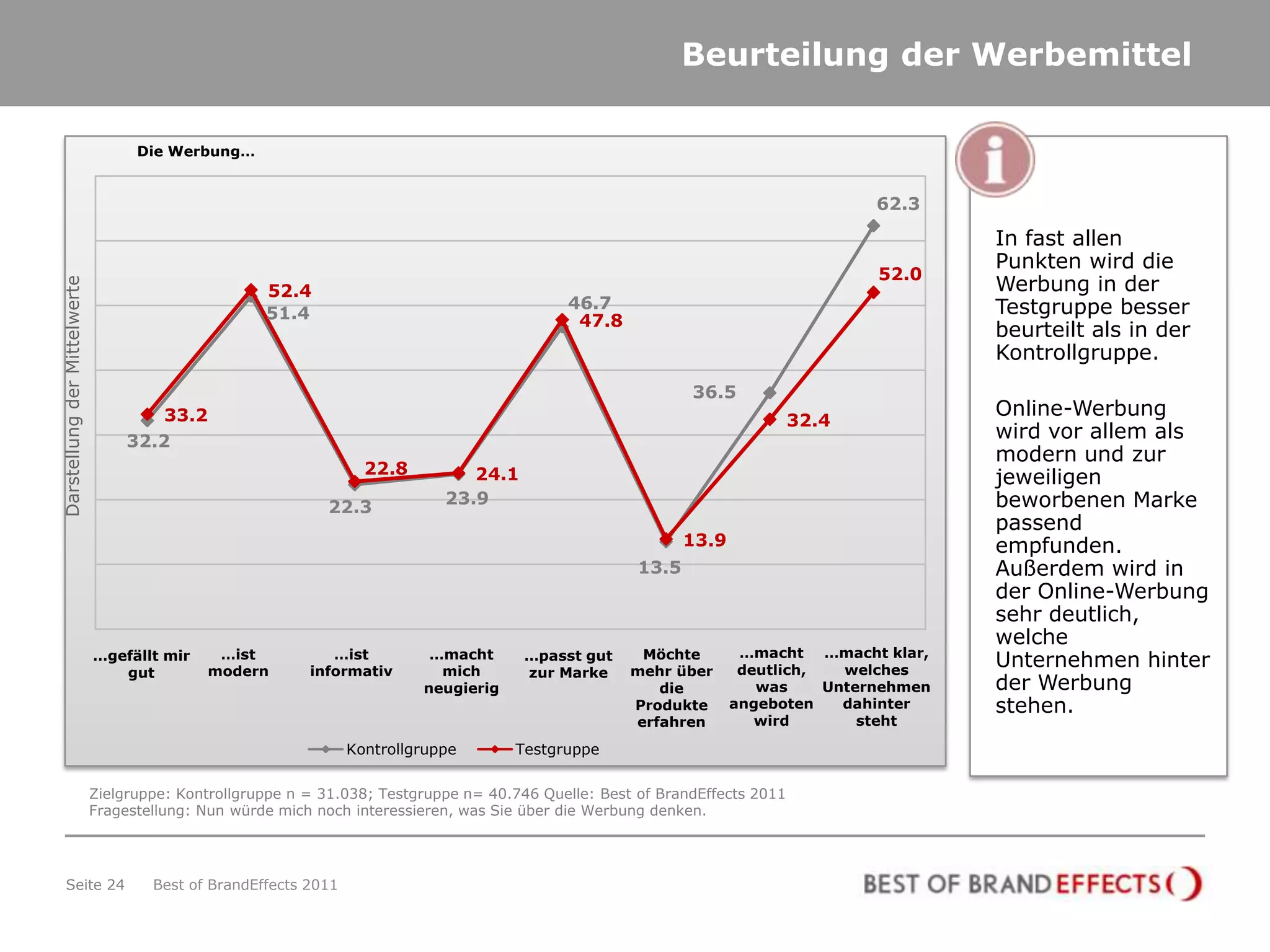 Beurteilung der Werbemittel

                                    Die Werbung…


                                                                                                                                     62.3

                                                                                                                                              In fast allen
                                                                                                                                              Punkten wird die
                                                                                                                                     52.0
                                                                                                                                              Werbung in der
Darstellung der Mittelwerte




                                                     52.4
                                                                                             46.7                                             Testgruppe besser
                                                     51.4                                     47.8
                                                                                                                                              beurteilt als in der
                                                                                                                                              Kontrollgruppe.
                                                                                                              36.5
                                      33.2                                                                                                    Online-Werbung
                                                                                                                              32.4
                                  32.2                                                                                                        wird vor allem als
                                                                                                                                              modern und zur
                                                                    22.8         24.1                                                         jeweiligen
                                                             22.3             23.9                                                            beworbenen Marke
                                                                                                                                              passend
                                                                                                              13.9                            empfunden.
                                                                                                       13.5                                   Außerdem wird in
                                                                                                                                              der Online-Werbung
                                                                                                                                              sehr deutlich,
                                                                                                                                              welche
                                              …ist            …ist          …macht                     Möchte         …macht …macht klar,
                              …gefällt mir
                                             modern        informativ        mich
                                                                                        …passt gut
                                                                                                      mehr über       deutlich,   welches
                                                                                                                                              Unternehmen hinter
                                 gut                                                    zur Marke
                                                                           neugierig                     die            was     Unternehmen   der Werbung
                                                                                                      Produkte       angeboten    dahinter    stehen.
                                                                                                      erfahren          wird        steht

                                                                  Kontrollgruppe       Testgruppe

                              Zielgruppe: Kontrollgruppe n = 31.038; Testgruppe n= 40.746 Quelle: Best of BrandEffects 2011
                              Fragestellung: Nun würde mich noch interessieren, was Sie über die Werbung denken.




     Seite 24                         Best of BrandEffects 2011
 