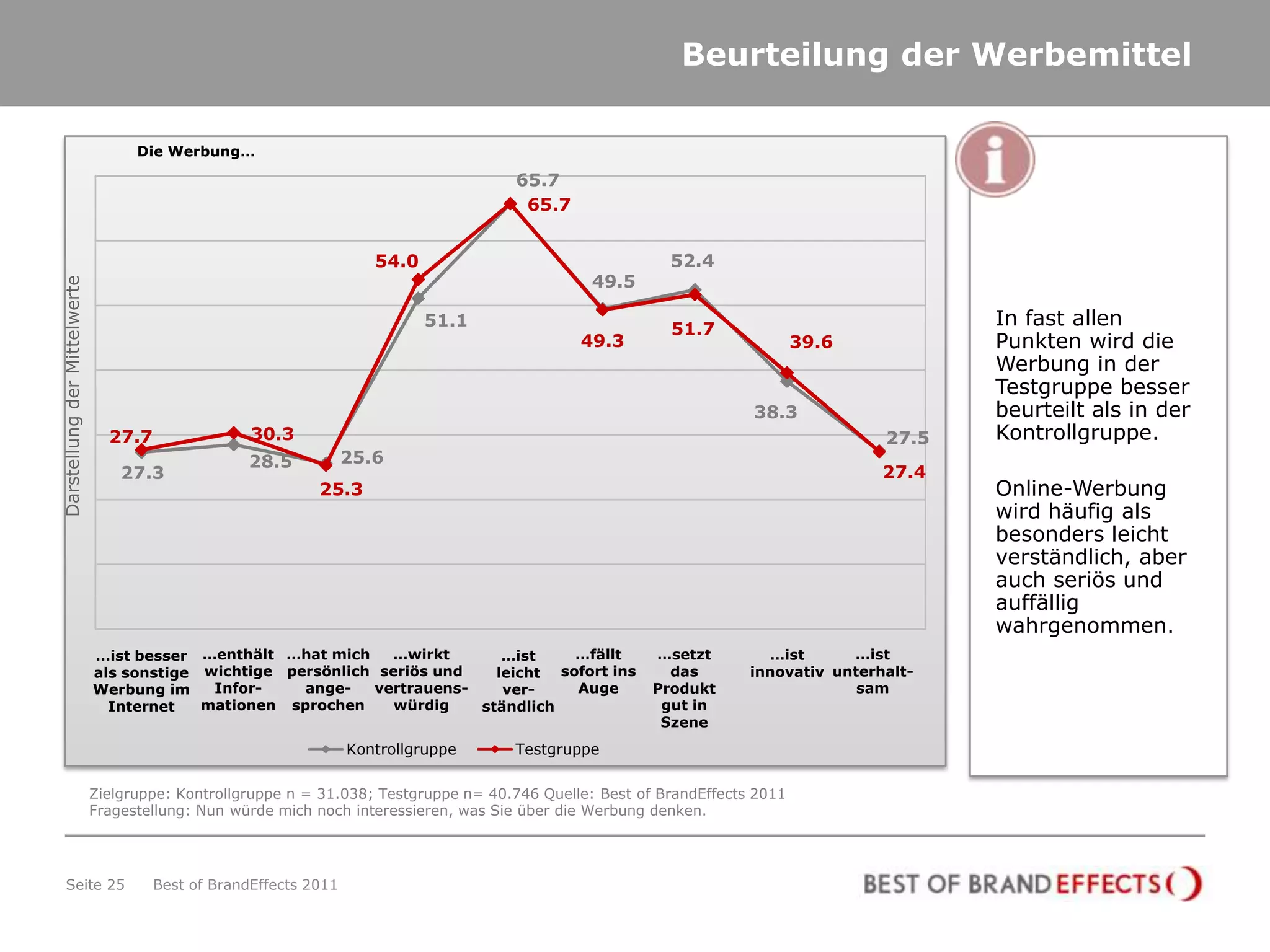 Beurteilung der Werbemittel

                                    Die Werbung…

                                                                                      65.7
                                                                                       65.7


                                                                      54.0                                 52.4
                                                                                                 49.5
Darstellung der Mittelwerte




                                                                             51.1                          51.7
                                                                                                                                             In fast allen
                                                                                               49.3                           39.6           Punkten wird die
                                                                                                                                             Werbung in der
                                                                                                                                             Testgruppe besser
                                                                                                                      38.3                   beurteilt als in der
                                27.7                30.3                                                                              27.5   Kontrollgruppe.
                                                   28.5            25.6
                                  27.3                                                                                                27.4
                                                             25.3                                                                            Online-Werbung
                                                                                                                                             wird häufig als
                                                                                                                                             besonders leicht
                                                                                                                                             verständlich, aber
                                                                                                                                             auch seriös und
                                                                                                                                             auffällig
                                                                                                                                             wahrgenommen.
                              …ist besser …enthält …hat mich    …wirkt       …ist    …fällt              …setzt         …ist      …ist
                              als sonstige wichtige persönlich seriös und   leicht sofort ins              das        innovativ unterhalt-
                              Werbung im    Infor-    ange-   vertrauens-    ver-    Auge                Produkt                   sam
                                Internet   mationen sprochen     würdig   ständlich                       gut in
                                                                                                          Szene
                                                                   Kontrollgruppe     Testgruppe

                              Zielgruppe: Kontrollgruppe n = 31.038; Testgruppe n= 40.746 Quelle: Best of BrandEffects 2011
                              Fragestellung: Nun würde mich noch interessieren, was Sie über die Werbung denken.




     Seite 25                          Best of BrandEffects 2011
 