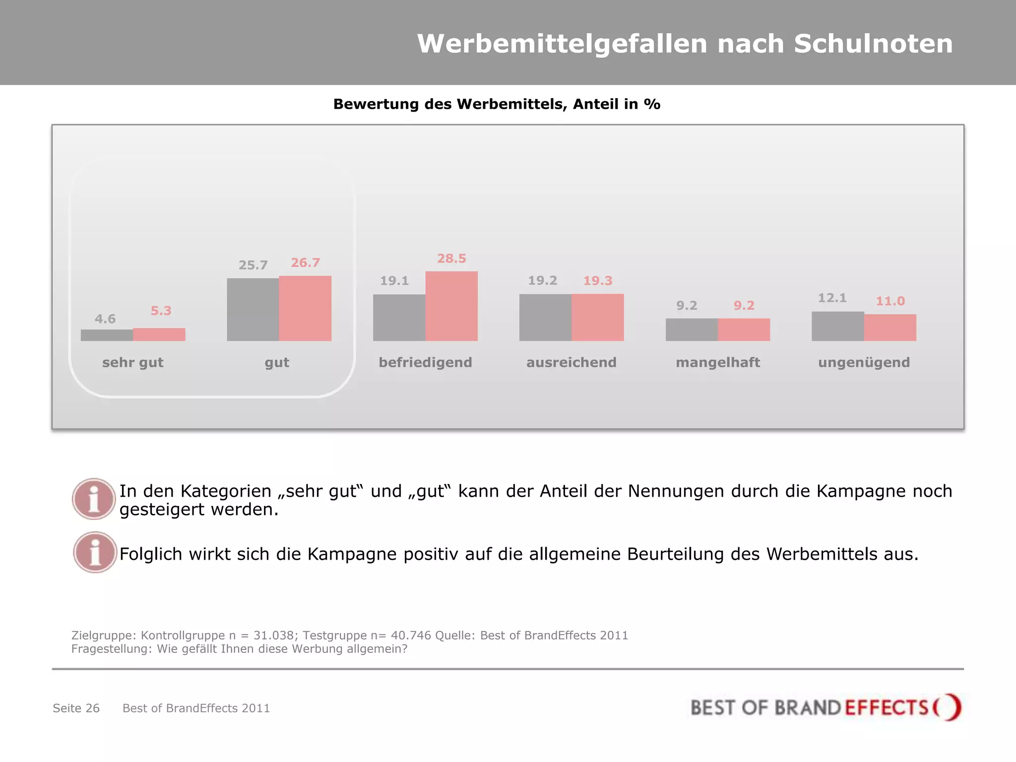 Werbemittelgefallen nach Schulnoten

                                                   Bewertung des Werbemittels, Anteil in %




                                            26.7                28.5
                                  25.7
                                                        19.1                   19.2     19.3
                                                                                                                12.1   11.0
                   5.3                                                                             9.2   9.2
       4.6


           sehr gut                   gut               befriedigend          ausreichend          mangelhaft   ungenügend




           •   In den Kategorien „sehr gut“ und „gut“ kann der Anteil der Nennungen durch die Kampagne noch
               gesteigert werden.

           •   Folglich wirkt sich die Kampagne positiv auf die allgemeine Beurteilung des Werbemittels aus.



   Zielgruppe: Kontrollgruppe n = 31.038; Testgruppe n= 40.746 Quelle: Best of BrandEffects 2011
   Fragestellung: Wie gefällt Ihnen diese Werbung allgemein?




Seite 26       Best of BrandEffects 2011
 