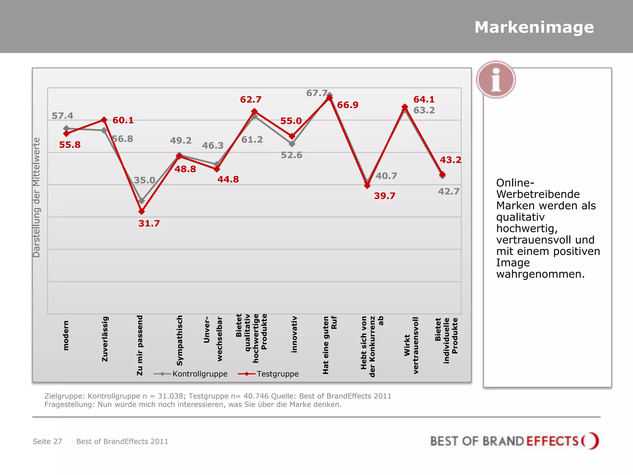 Markenimage



                                                                                                                                                       67.7
                                                                                                                             62.7                                                                      64.1
                                                                                                                                                                      66.9
                                                                                                                                                                                                       63.2
                               57.4
                                                               60.1                                                                       55.0

                                                               56.8                    49.2                                  61.2
Darstellung der Mittelwerte




                                 55.8                                                                46.3
                                                                                                                                          52.6
                                                                                                                                                                                                                   43.2
                                                                                       48.8
                                                                      35.0                                      44.8                                                                  40.7
                                                                                                                                                                                                                                 Online-
                                                                                                                                                                                                                  42.7           Werbetreibende
                                                                                                                                                                                     39.7
                                                                                                                                                                                                                                 Marken werden als
                                                                                                                                                                                                                                 qualitativ
                                                                           31.7
                                                                                                                                                                                                                                 hochwertig,
                                                                                                                                                                                                                                 vertrauensvoll und
                                                                                                                                                                                                                                 mit einem positiven
                                                                                                                                                                                                                                 Image
                                                                                                                                                                                                                                 wahrgenommen.
                                                                                                                              Produkte
                                                                                                                           hochwertige
                                                                                                                                 Bietet
                                                                                                                             qualitativ
                                                                      Zu mir passend




                                                                                       Sympathisch




                                                                                                                                                                                          ab
                                                                                                                                           innovativ




                                                                                                                                                                             der Konkurrenz
                                                                                                                                                                               Hebt sich von
                                                                                                                                                                    Ruf
                                                                                                                                                         Hat eine guten
                                                 Zuverlässig




                                                                                                     Unver-
                                                                                                              wechselbar




                                                                                                                                                                                               vertrauensvoll




                                                                                                                                                                                                                  Produkte
                                                                                                                                                                                                                individuelle
                                                                                                                                                                                                                      Bietet
                                  modern




                                                                                                                                                                                                    Wirkt
                                                                                       Kontrollgruppe                              Testgruppe

                              Zielgruppe: Kontrollgruppe n = 31.038; Testgruppe n= 40.746 Quelle: Best of BrandEffects 2011
                              Fragestellung: Nun würde mich noch interessieren, was Sie über die Marke denken.




     Seite 27                              Best of BrandEffects 2011
 