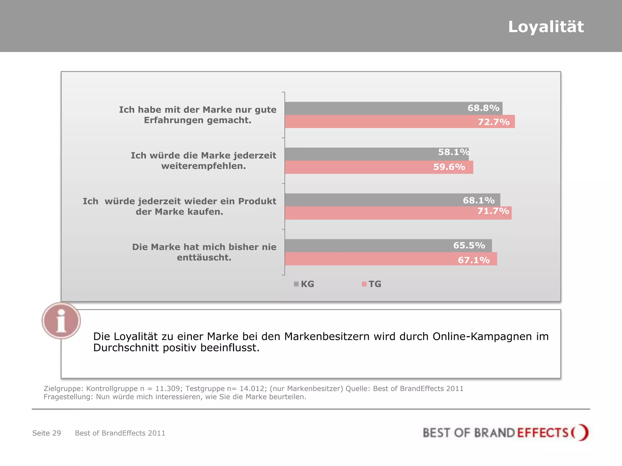 Loyalität




                       Ich habe mit der Marke nur gute                                                                   68.8%
                            Erfahrungen gemacht.                                                                          72.7%


                          Ich würde die Marke jederzeit                                                       58.1%
                                weiterempfehlen.                                                             59.6%


             Ich würde jederzeit wieder ein Produkt                                                                  68.1%
                      der Marke kaufen.                                                                                 71.7%



                           Die Marke hat mich bisher nie                                                           65.5%
                                   enttäuscht.                                                                      67.1%

                                                                         KG                TG




                Die Loyalität zu einer Marke bei den Markenbesitzern wird durch Online-Kampagnen im
                Durchschnitt positiv beeinflusst.


   Zielgruppe: Kontrollgruppe n = 11.309; Testgruppe n= 14.012; (nur Markenbesitzer) Quelle: Best of BrandEffects 2011
   Fragestellung: Nun würde mich interessieren, wie Sie die Marke beurteilen.




Seite 29   Best of BrandEffects 2011
 