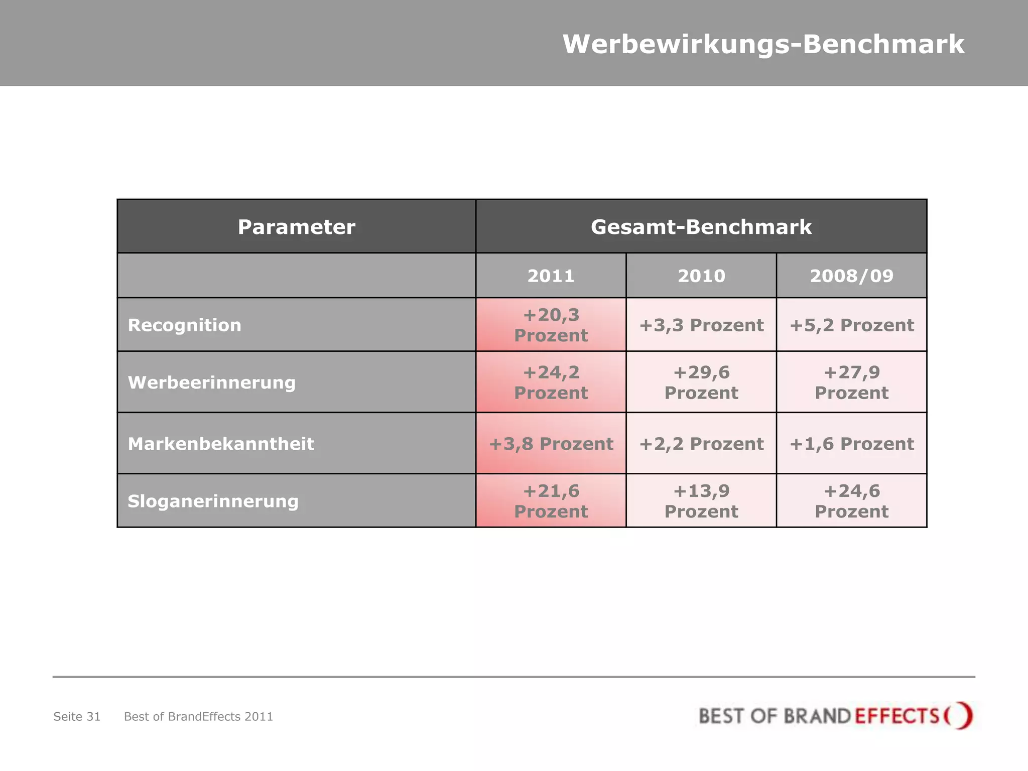 Werbewirkungs-Benchmark




                             Parameter               Gesamt-Benchmark

                                            2011           2010         2008/09

                                            +20,3
           Recognition                                  +3,3 Prozent   +5,2 Prozent
                                           Prozent

                                            +24,2          +29,6          +27,9
           Werbeerinnerung
                                           Prozent        Prozent        Prozent

           Markenbekanntheit             +3,8 Prozent   +2,2 Prozent   +1,6 Prozent

                                            +21,6          +13,9          +24,6
           Sloganerinnerung
                                           Prozent        Prozent        Prozent




Seite 31   Best of BrandEffects 2011
 