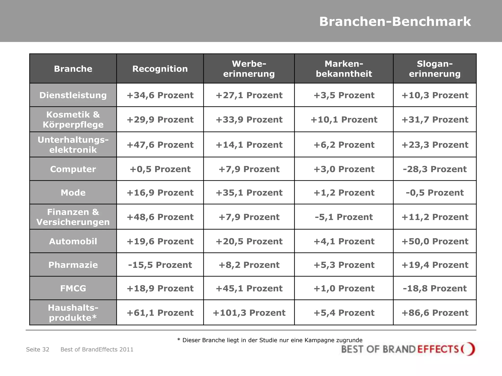 Branchen-Benchmark


                                                             Werbe-                          Marken-             Slogan-
           Branche                  Recognition
                                                           erinnerung                      bekanntheit         erinnerung

    Dienstleistung                +34,6 Prozent          +27,1 Prozent                    +3,5 Prozent        +10,3 Prozent

      Kosmetik &
                                  +29,9 Prozent          +33,9 Prozent                   +10,1 Prozent        +31,7 Prozent
     Körperpflege
   Unterhaltungs-
                                  +47,6 Prozent          +14,1 Prozent                    +6,2 Prozent        +23,3 Prozent
     elektronik

           Computer                +0,5 Prozent           +7,9 Prozent                    +3,0 Prozent        -28,3 Prozent

            Mode                  +16,9 Prozent          +35,1 Prozent                    +1,2 Prozent        -0,5 Prozent

     Finanzen &
                                  +48,6 Prozent           +7,9 Prozent                    -5,1 Prozent        +11,2 Prozent
   Versicherungen

       Automobil                  +19,6 Prozent          +20,5 Prozent                    +4,1 Prozent        +50,0 Prozent

       Pharmazie                   -15,5 Prozent          +8,2 Prozent                    +5,3 Prozent        +19,4 Prozent

            FMCG                  +18,9 Prozent          +45,1 Prozent                    +1,0 Prozent        -18,8 Prozent

       Haushalts-
                                  +61,1 Prozent         +101,3 Prozent                    +5,4 Prozent        +86,6 Prozent
       produkte*

                                            * Dieser Branche liegt in der Studie nur eine Kampagne zugrunde
Seite 32    Best of BrandEffects 2011
 