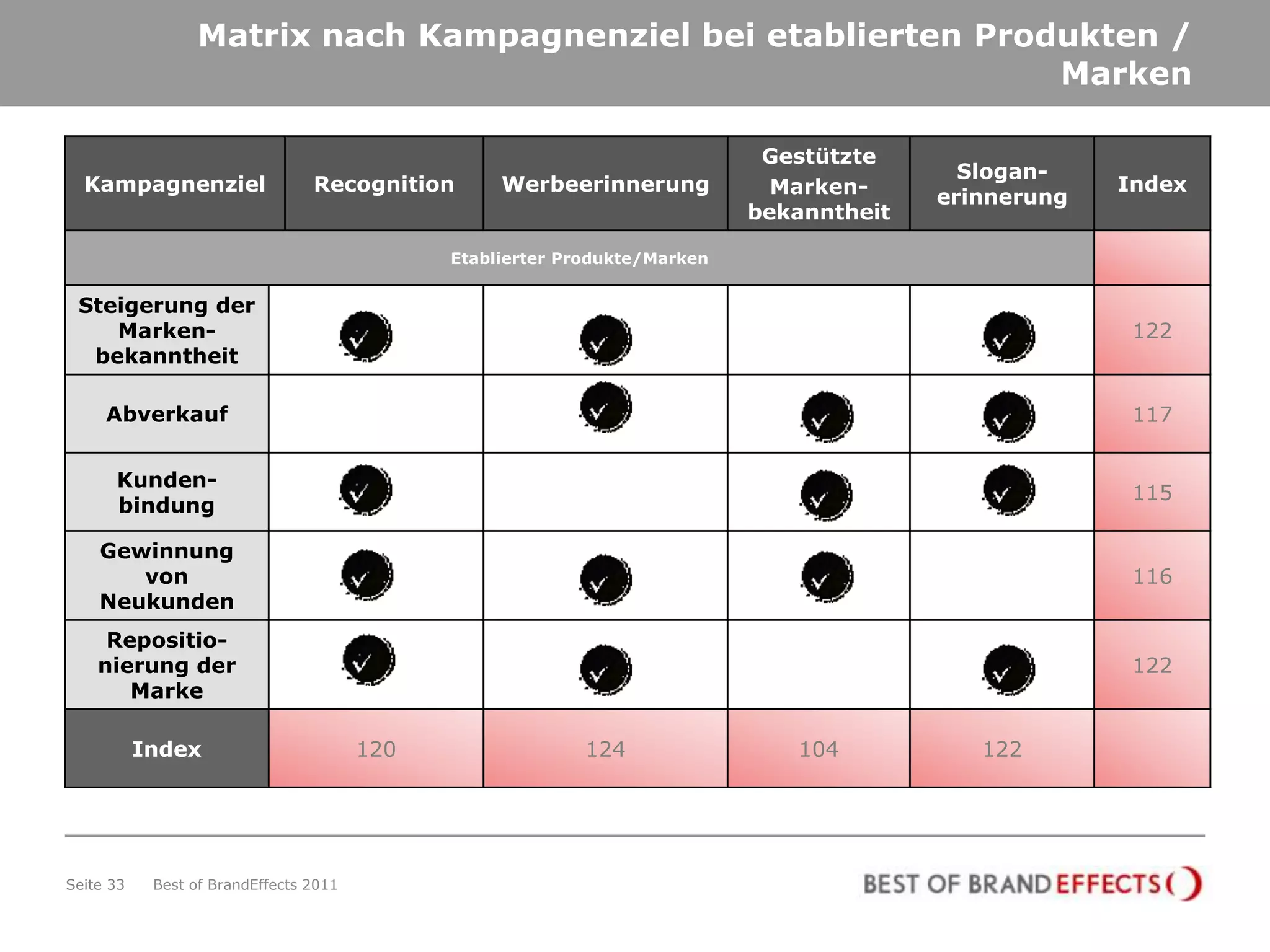 Matrix nach Kampagnenziel bei etablierten Produkten /
                                                                Marken

                                                                             Gestützte
                                                                                                  Slogan-
  Kampagnenziel                  Recognition       Werbeerinnerung            Marken-                        Index
                                                                                                erinnerung
                                                                            bekanntheit

                                              Etablierter Produkte/Marken


 Steigerung der                                                             Markenbekanntheit
    Marken-                                                                                                   122
  bekanntheit

     Abverkauf                                                                                                117


      Kunden-
                                                                                                              115
      bindung

    Gewinnung
       von                                                                                                    116
    Neukunden
     Repositio-
    nierung der                                                                                               122
       Marke

           Index                        120                 124                 104                122




Seite 33    Best of BrandEffects 2011
 