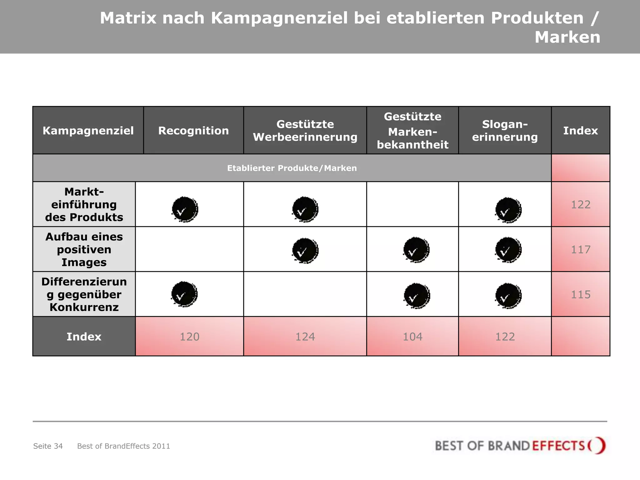 Matrix nach Kampagnenziel bei etablierten Produkten /
                                                                Marken



                                                                             Gestützte
                                                      Gestützte                                   Slogan-
  Kampagnenziel                  Recognition                                  Marken-                        Index
                                                   Werbeerinnerung                              erinnerung
                                                                            bekanntheit
                                                                            Markenbekanntheit
                                              Etablierter Produkte/Marken


      Markt-
    einführung                                                                                                122
   des Produkts
   Aufbau eines
    positiven                                                                                                 117
     Images
  Differenzierun
   g gegenüber                                                                                                115
   Konkurrenz

           Index                        120                 124                 104                122




Seite 34    Best of BrandEffects 2011
 