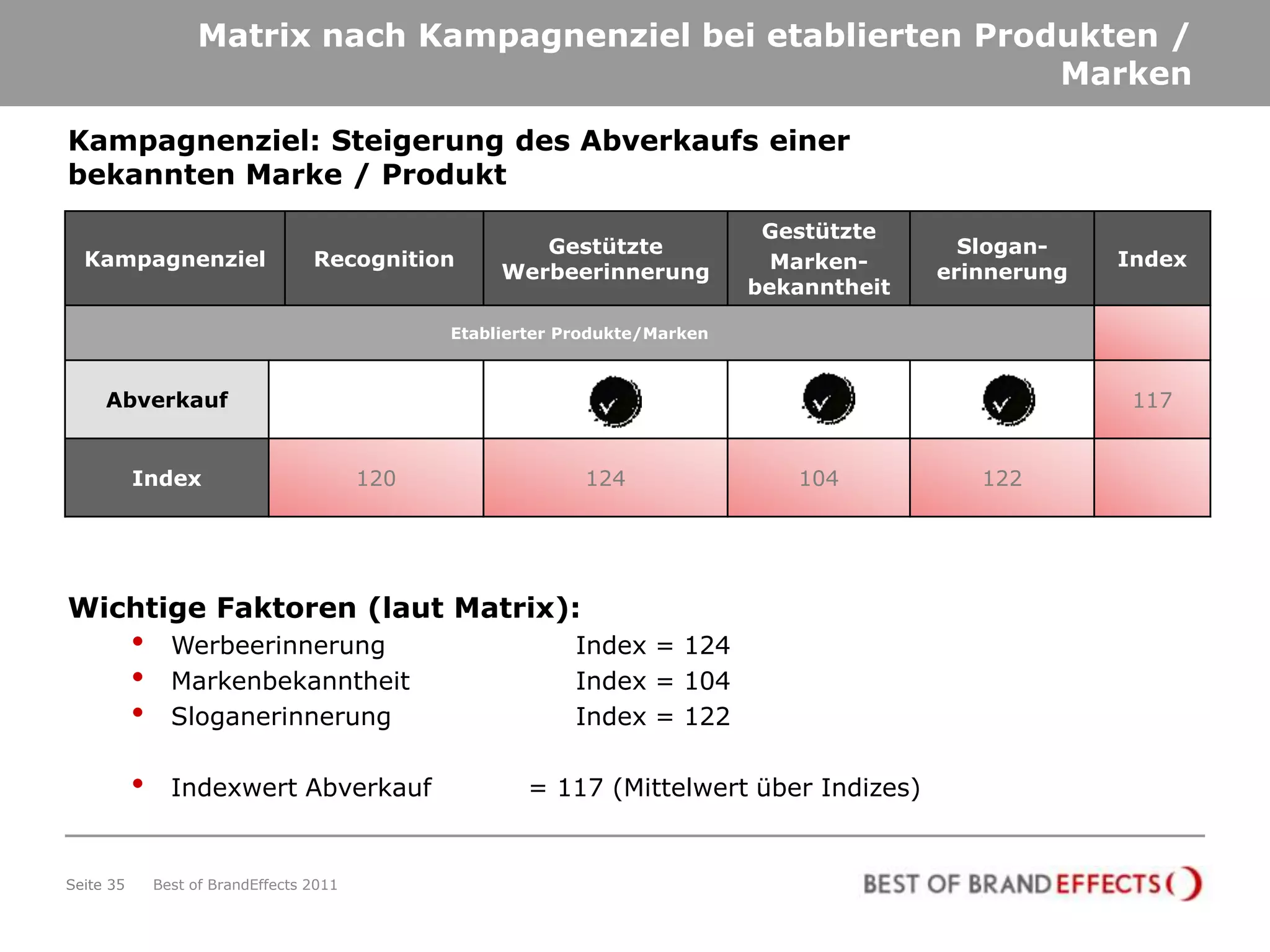 Matrix nach Kampagnenziel bei etablierten Produkten /
                                                                   Marken

Kampagnenziel: Steigerung des Abverkaufs einer
bekannten Marke / Produkt
                                                                                Gestützte
                                                         Gestützte                                   Slogan-
  Kampagnenziel                     Recognition                                  Marken-                        Index
                                                      Werbeerinnerung                              erinnerung
                                                                               bekanntheit
                                                                               Markenbekanntheit
                                                 Etablierter Produkte/Marken



     Abverkauf                                                                                                   117


           Index                           120                 124                 104                122




Wichtige Faktoren (laut Matrix):
           •     Werbeerinnerung                              Index = 124
           •     Markenbekanntheit                            Index = 104
           •     Sloganerinnerung                             Index = 122

           •     Indexwert Abverkauf Index = 117 (Mittelwert über Indizes)


Seite 35       Best of BrandEffects 2011
 