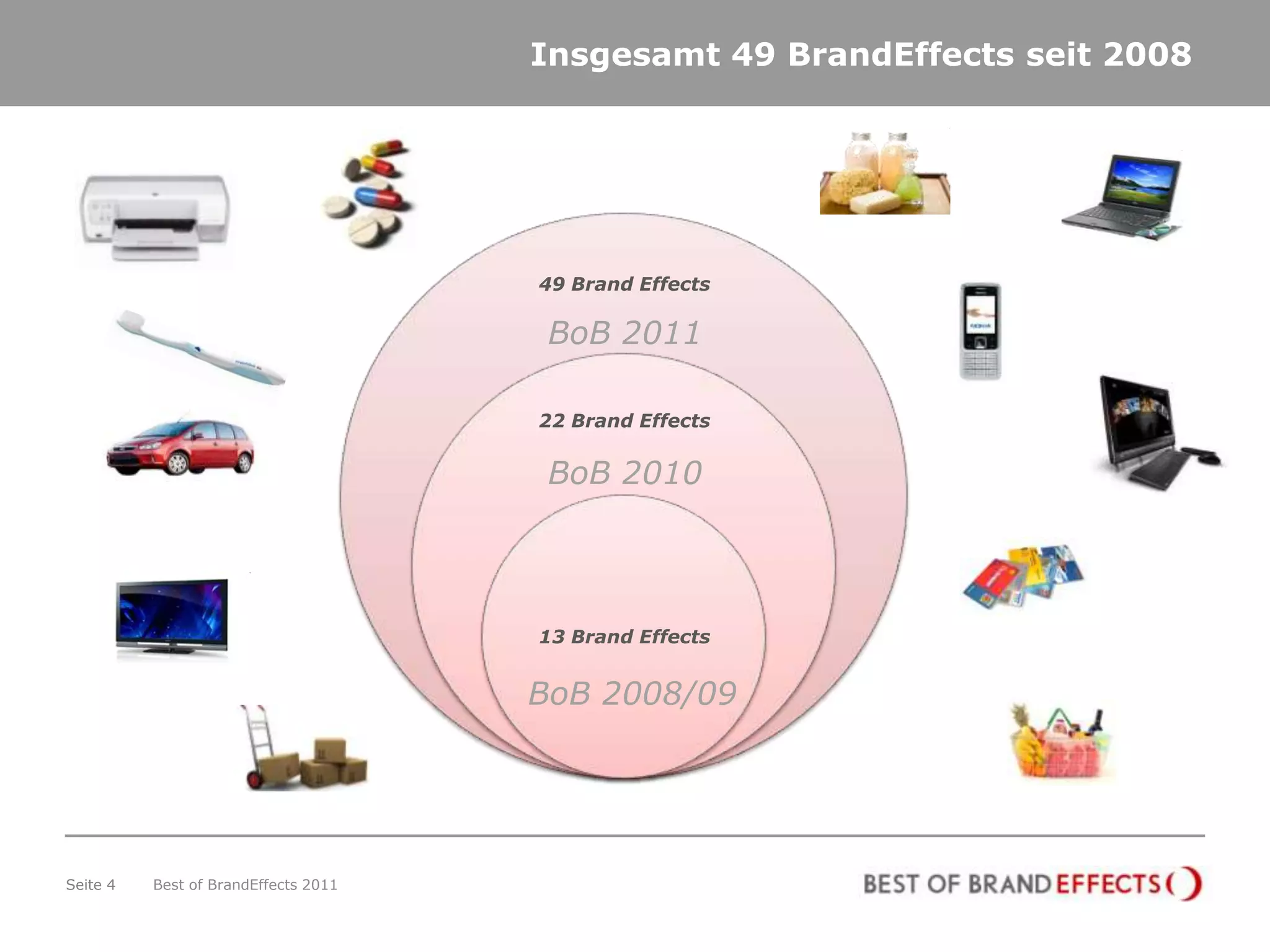 Insgesamt 49 BrandEffects seit 2008




                                      49 Brand Effects

                                       BoB 2011

                                      22 Brand Effects


                                       BoB 2010




                                      13 Brand Effects


                                      BoB 2008/09




Seite 4   Best of BrandEffects 2011
 