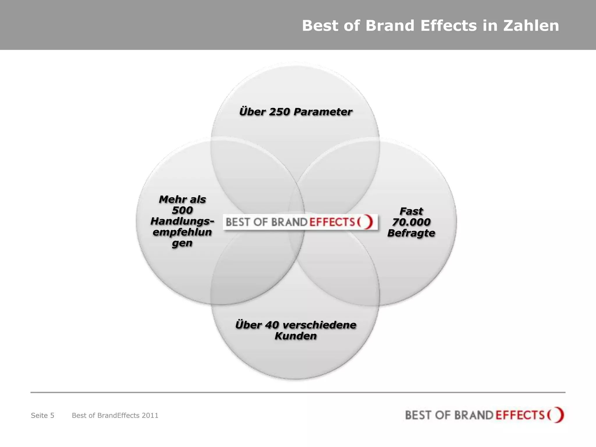Best of Brand Effects in Zahlen




                                             Über 250 Parameter




                                 Mehr als
                                   500                                Fast
                                Handlungs-                           70.000
                                empfehlun                           Befragte
                                   gen




                                             Über 40 verschiedene
                                                   Kunden




Seite 5   Best of BrandEffects 2011
 