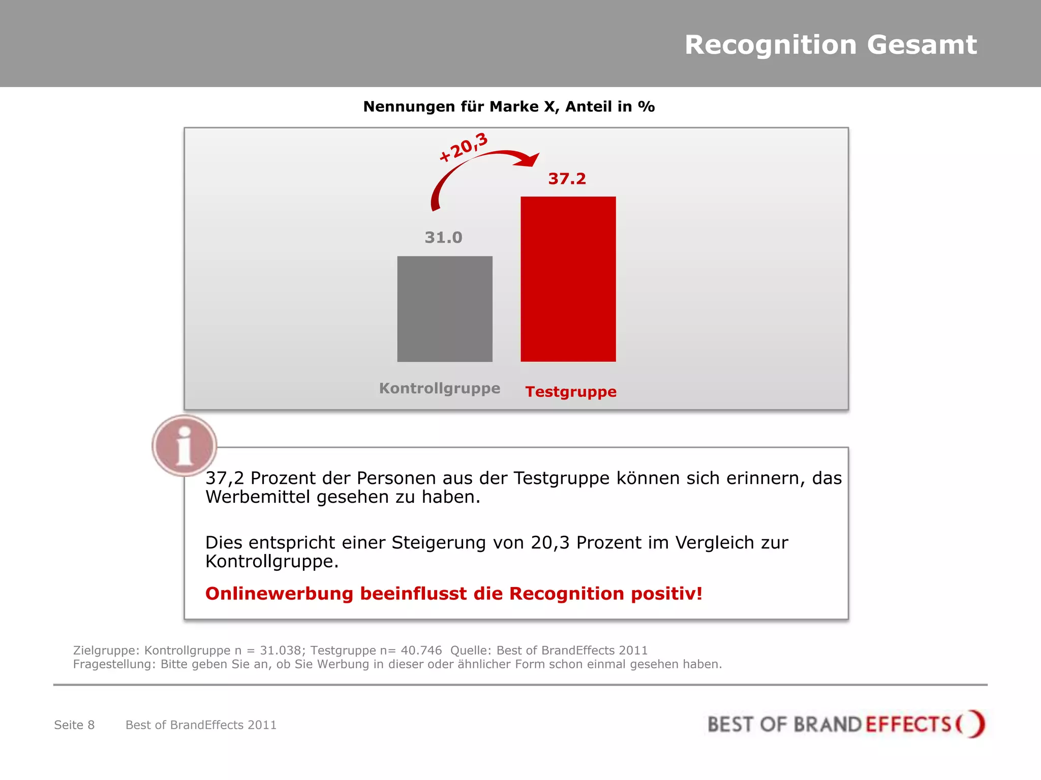 Recognition Gesamt

                                                  Nennungen für Marke X, Anteil in %




                                                                                 37.2


                                                            31.0




                                                     Kontrollgruppe          Testgruppe




                        37,2 Prozent der Personen aus der Testgruppe können sich erinnern, das
                        Werbemittel gesehen zu haben.

                        Dies entspricht einer Steigerung von 20,3 Prozent im Vergleich zur
                        Kontrollgruppe.
                        Onlinewerbung beeinflusst die Recognition positiv!


   Zielgruppe: Kontrollgruppe n = 31.038; Testgruppe n= 40.746 Quelle: Best of BrandEffects 2011
   Fragestellung: Bitte geben Sie an, ob Sie Werbung in dieser oder ähnlicher Form schon einmal gesehen haben.




Seite 8    Best of BrandEffects 2011
 