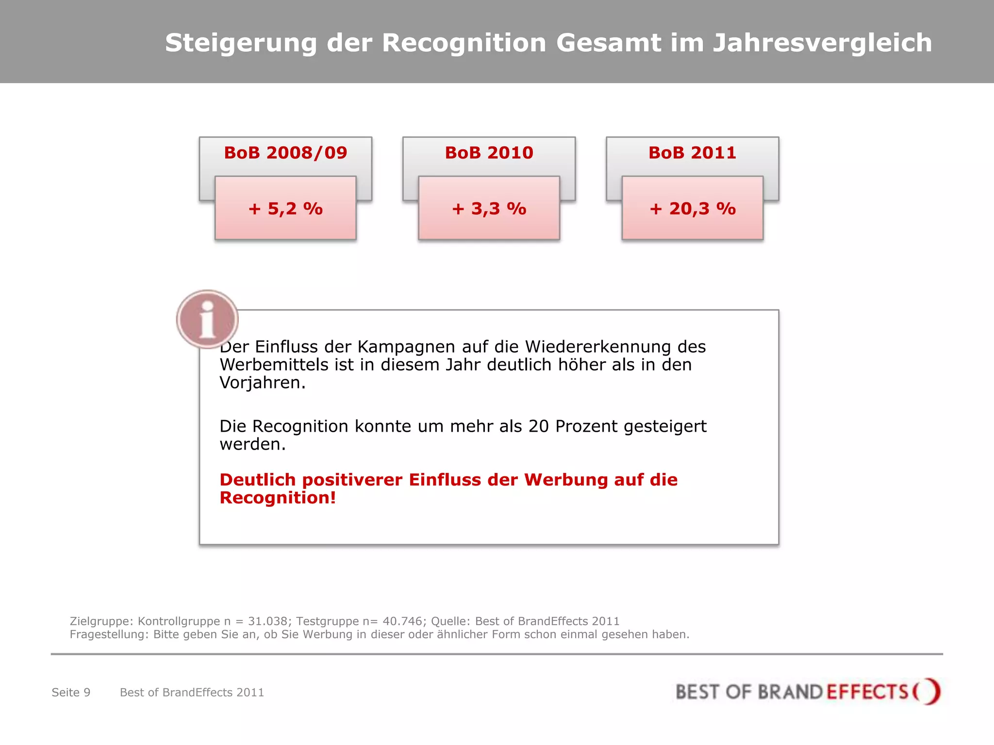 Steigerung der Recognition Gesamt im Jahresvergleich



                             BoB 2008/09                           BoB 2010                           BoB 2011


                                 + 5,2 %                            + 3,3 %                           + 20,3 %




                            Der Einfluss der Kampagnen auf die Wiedererkennung des
                            Werbemittels ist in diesem Jahr deutlich höher als in den
                            Vorjahren.

                            Die Recognition konnte um mehr als 20 Prozent gesteigert
                            werden.

                            Deutlich positiverer Einfluss der Werbung auf die
                            Recognition!




   Zielgruppe: Kontrollgruppe n = 31.038; Testgruppe n= 40.746; Quelle: Best of BrandEffects 2011
   Fragestellung: Bitte geben Sie an, ob Sie Werbung in dieser oder ähnlicher Form schon einmal gesehen haben.




Seite 9    Best of BrandEffects 2011
 