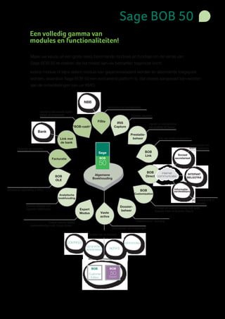 Sage BOB 50
                     Een volledig gamma van
                     modules en functionaliteiten!

                     Maak uw keuze uit een grote reeks bijkomende modules en functies om de versie van
                     Sage BOB 50 te creëren die het meest aan uw behoeften tegemoet komt.

                     Iedere module of bijna iedere module kan gepersonaliseerd worden en afzonderlijk toegepast
                     worden, waardoor Sage BOB 50 een evoluerend platform is, dat steeds aangepast kan worden
                     aan de ontwikkelingen van uw KMO.



                                                                     NBB
                                                                                          Neerlegging van jaarrekeningen
                              Opvolging openstaande posten,
                              klanten en leveranciers                                                          Facturen inscannen
                                                                                  FiSta         IRIS                            Ingeven en voorbereiding
                                                             “BOB-cash”                        Capture                          van prestatie tot factuur
                            Bank
                                                                                                              Prestatie-
                                                 Link met                                                      beheer                   Link naar andere programma’s
                                                 de bank
                                                                                                                                                                      Communicatie met
         Facturatie van prestaties                                                                                                                                    externe applicaties
                                                                                                                            BOB
                                                                                                                            Link                          Sociaal
                                           Facturatie                              BOB                                                                  secretariaat

                                                                                  50
                                                                                                                            BOB      internet
                                                                             Algemene                                                                              INTERVAT
                                             BOB                                                                            Direct communicatie                    BELGOTAX
                                                                            Boekhouding
                                             OLE


Dynamische rapportering in Office                                                                                      BOB                             Informatie-
                                                                                                                                                       verstrekkers
                                                Analytische                                                       Customization
                                               boekhouding
                                                                                                                                                                        VIES controle BTW-nr
                                                                                                                                                                        Companyweb
                 Perfecte integratie met                                                             Dossier-
                 algemene boekhouding                              Expert                                                            Volledige personalisatie dankzij BOB-script,
                                                                                                      beheer                         Business Views en Business Reports
                                                                   Modus           Vaste
                                                                                   activa
                                   Controle rekening dankzij                                                       Taakplanning en -opvolging
                     boekhoudkundige Audit, fiscaal dossier, ...
                                                                                             Afschrijvingen van investeringen

                                                                        De taken van uw fiduciaire

                                                        CONTROLE                                         RAPPORTERING
                                                                       GEGEVENS-
                                                                      VERWERKING            NOTA’S


                                                                        worden vereenvoudigd door:


                                                                            BOB             BOB
                                                                        Customer            50
                                                                         Edition           Expert
 