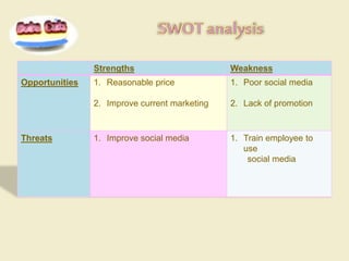 Strengths Weakness
Opportunities 1. Reasonable price
2. Improve current marketing
1. Poor social media
2. Lack of promotio...