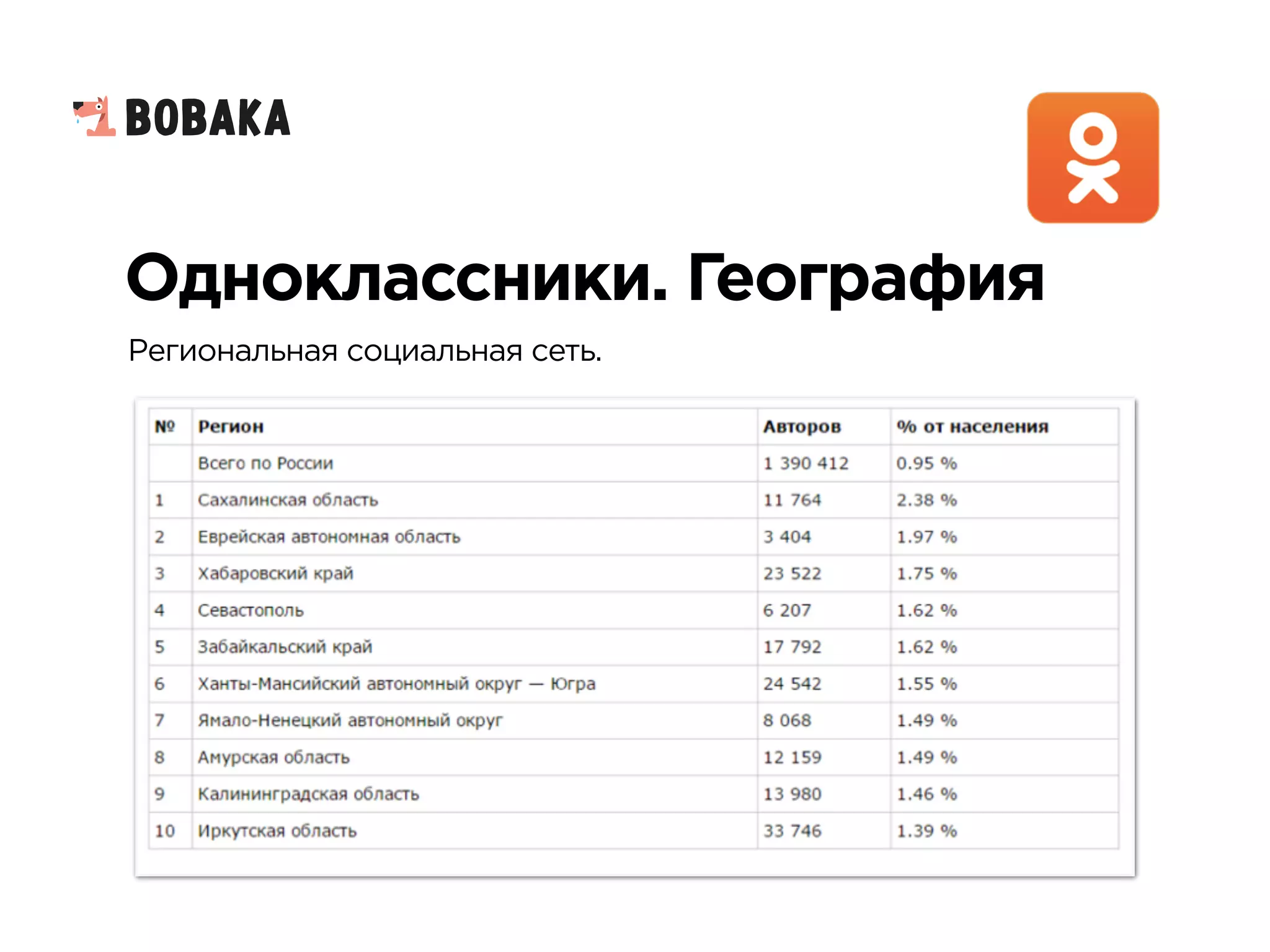 Одноклассники. География
Региональная социальная сеть.
 