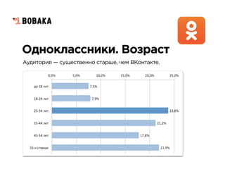 Одноклассники. Возраст
Аудитория — существенно старше, чем ВКонтакте.
 