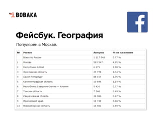 Фейсбук. География
Популярен в Москве.
 