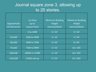 Journal square zone 3, allowing up
                 to 25 stories.

                   Lot Area      Minimum Building    Maximum Building
 Approximate        up to:            Height              Height
Lot Dimension    (square feet)    (stories)/(feet)    (stories)/(feet)

                  0 to 2499           3 / 32'             3 / 34'

   25x100        2500 to 4999         3 / 32'             5 / 54'

   50x100        5000 to 7499         4 / 42'             8 / 85'

   75x100        7500 to 9999         5 / 52'            10 / 105'

  100x100       10000 to 12499        5 / 52'            18 / 195'

  125x100       12500 and up          5 / 52'            25 / 265'
 