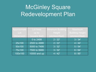 McGinley Square
      Redevelopment Plan

Approximate     Lot Area      Minimum Building      Maximum
    Lot           up to:           Height         Building Height
 Dimension    (square feet)    (stories)/(feet)   (stories)/(feet)
                0 to 2499          2 / 22'             3 / 34'
 25x100       2500 to 4999         2 / 22'             4 / 44'
 50x100       5000 to 7499         3 / 32'             5 / 54'
 75x100       7500 to 9999         3 / 32'             6 / 64'
 100x100      10000 and up         4 / 42'             8 / 85'
 