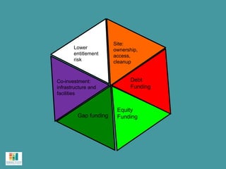 Site:
       Lower           ownership,
       entitlement     access,
       risk            cleanup


Co-investment:                Debt
infrastructure and            Funding
facilities


                        Equity
         Gap funding    Funding
 