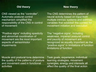 Old theory New theory
CNS viewed as the “controller”.
Automatic postural control
mechanism simplified the
responsibility of the CNS in control
of movement
The CNS determines the pattern of
neural activity based on input from
multiple intrinsic systems and extrinsic
variables that establish the context for
movement initiation and execution
“Positive signs” including spasticity
and abnormal coordination of
movement are the most important
aspects of sensorimotor
impairments
The “negative signs’, including
weakness, impaired postural control
and paucity of movement are
recognized as equally important as the
“positive signs” in limitations of function
limitations of function
Muscle and postural tone determine
the quality of the patterns of posture
and movement used in functional
activities
Task goals, experience, individual
learning strategies, movement
synergies, energy and interests all
affect the quality of the final action
 