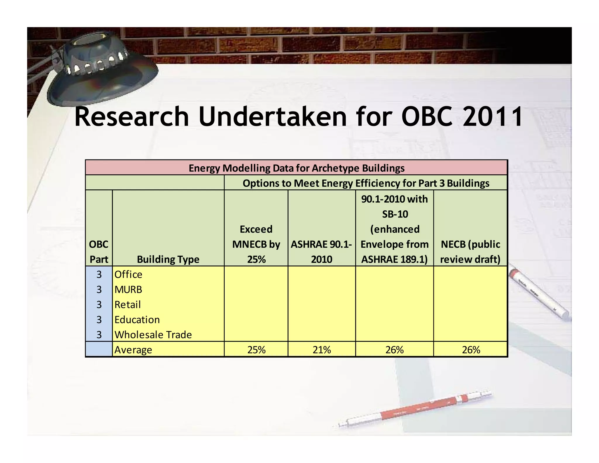 Research Undertaken for OBC 2011
                     Energy Modelling Data for Archetype Buildings
                               Options to Meet Energy Efficiency for Part 3 Buildings
                                                         90.1‐2010 with 
                                                              SB‐10 
                              Exceed                       (enhanced 
 OBC                         MNECB by  ASHRAE 90.1‐ Envelope from  NECB (public 
 Part     Building Type         25%            2010      ASHRAE 189.1) review draft)
  3 Office
  3 MURB
  3 Retail
  3 Education
  3 Wholesale Trade
      Average                   25%            21%             26%             26%
 