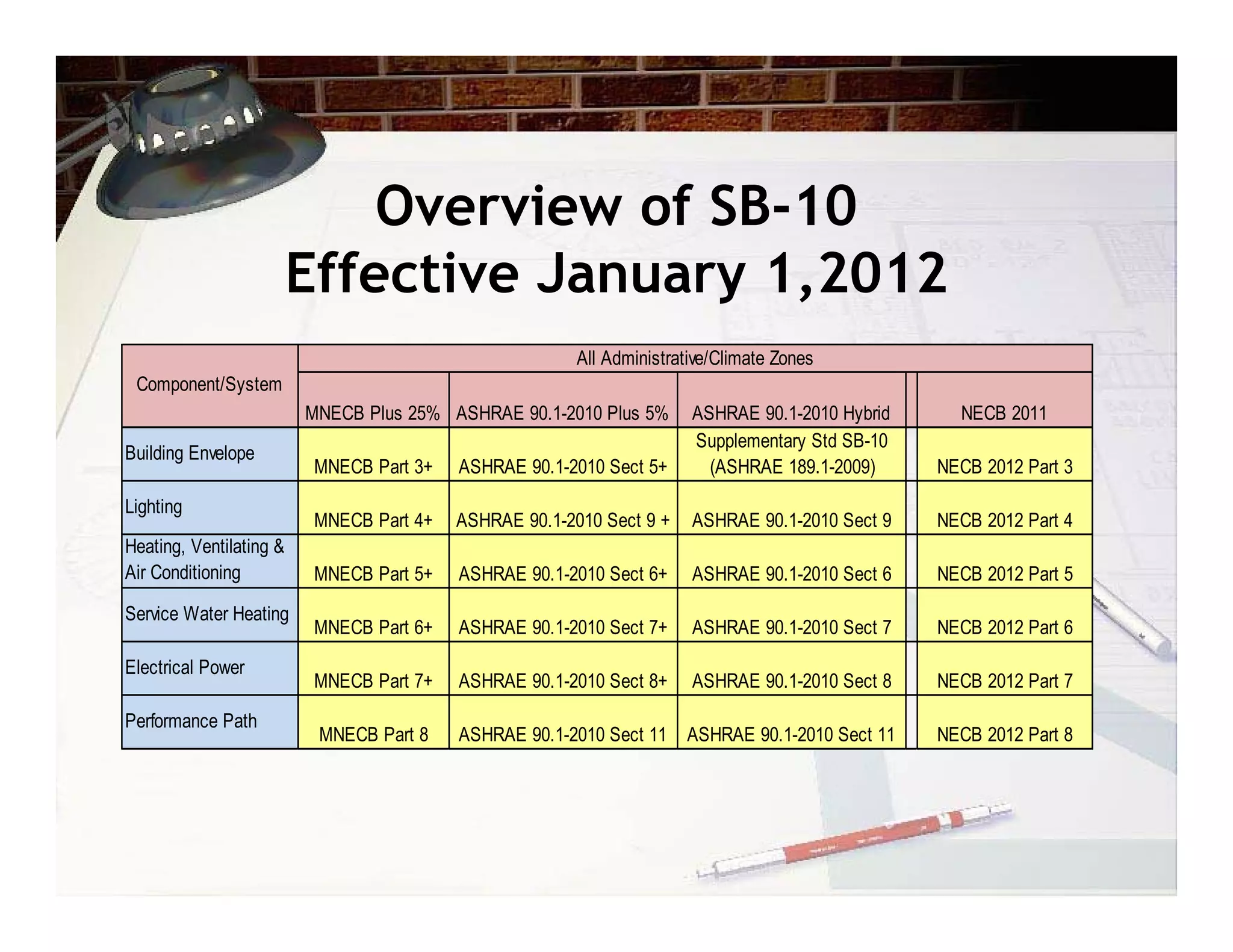 Overview of SB-10
                         Effective January 1,2012
                                                        All Administrative/Climate Zones
 Component/System
                         MNECB Plus 25% ASHRAE 90.1-2010 Plus 5%       ASHRAE 90.1-2010 Hybrid     NECB 2011
                                                                       Supplementary Std SB-10
Building Envelope
                          MNECB Part 3+   ASHRAE 90.1-2010 Sect 5+       (ASHRAE 189.1-2009)     NECB 2012 Part 3
Lighting
                          MNECB Part 4+   ASHRAE 90.1-2010 Sect 9 +    ASHRAE 90.1-2010 Sect 9   NECB 2012 Part 4
Heating, Ventilating &
Air Conditioning          MNECB Part 5+   ASHRAE 90.1-2010 Sect 6+     ASHRAE 90.1-2010 Sect 6   NECB 2012 Part 5
Service Water Heating
                          MNECB Part 6+   ASHRAE 90.1-2010 Sect 7+     ASHRAE 90.1-2010 Sect 7   NECB 2012 Part 6

Electrical Power
                          MNECB Part 7+   ASHRAE 90.1-2010 Sect 8+     ASHRAE 90.1-2010 Sect 8   NECB 2012 Part 7

Performance Path
                          MNECB Part 8    ASHRAE 90.1-2010 Sect 11    ASHRAE 90.1-2010 Sect 11   NECB 2012 Part 8
 