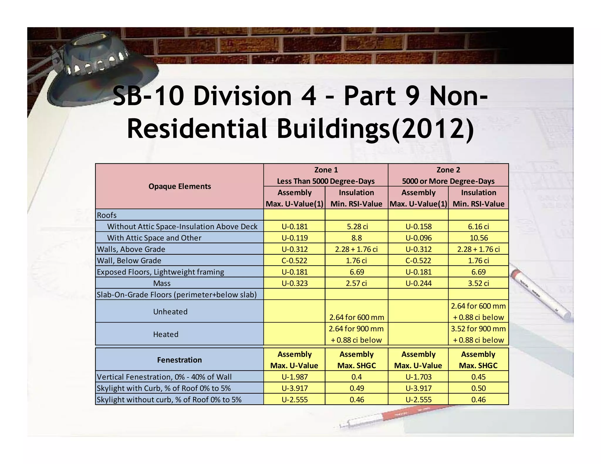 SB-10 Division 4 – Part 9 Non-
     Residential Buildings(2012)
                                                             Zone 1                        Zone 2
                                                  Less Than 5000 Degree‐Days     5000 or More Degree‐Days
              Opaque Elements
                                                  Assembly          Insulation   Assembly         Insulation
                                                Max. U‐Value(1) Min. RSI‐Value Max. U‐Value(1) Min. RSI‐Value
Roofs
   Without Attic Space‐Insulation Above Deck        U‐0.181          5.28 ci          U‐0.158         6.16 ci
   With Attic Space and Other                       U‐0.119           8.8             U‐0.096          10.56
Walls, Above Grade                                  U‐0.312      2.28 + 1.76 ci       U‐0.312      2.28 + 1.76 ci
Wall, Below Grade                                   C‐0.522         1.76 ci           C‐0.522         1.76 ci
Exposed Floors, Lightweight framing                 U‐0.181           6.69            U‐0.181          6.69
                Mass                                U‐0.323         2.57 ci           U‐0.244         3.52 ci
Slab‐On‐Grade Floors (perimeter+below slab)
                                                                                                  2.64 for 600 mm 
               Unheated
                                                                2.64 for 600 mm                    + 0.88 ci below
                                                                2.64 for 900 mm                   3.52 for 900 mm 
               Heated 
                                                                 + 0.88 ci below                   + 0.88 ci below
                                                  Assembly        Assembly          Assembly        Assembly 
                 Fenestration
                                                 Max. U‐Value     Max. SHGC        Max. U‐Value     Max. SHGC
Vertical Fenestration, 0% ‐ 40% of Wall            U‐1.987           0.4             U‐1.703           0.45
Skylight with Curb, % of Roof 0% to 5%             U‐3.917          0.49             U‐3.917           0.50
Skylight without curb, % of Roof 0% to 5%          U‐2.555          0.46             U‐2.555           0.46
 