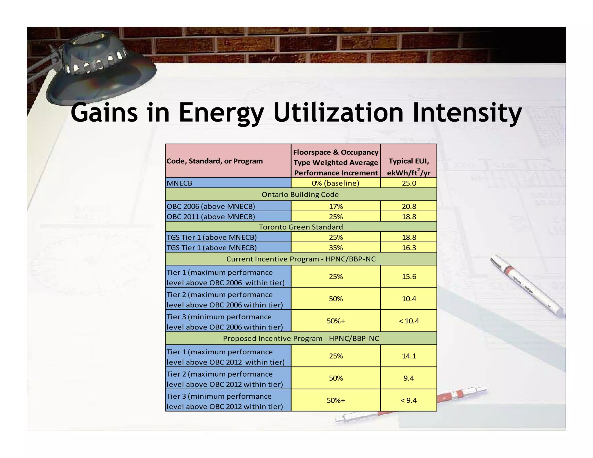 Gains in Energy Utilization Intensity
                                           Floorspace & Occupancy 
       Code, Standard, or Program          Type Weighted Average  Typical EUI,
                                                                           2
                                           Performance Increment ekWh/ft /yr
       MNECB                                    0% (baseline)        25.0
                                  Ontario Building Code 
       OBC 2006 (above MNECB)                        17%              20.8
       OBC 2011 (above MNECB)                        25%              18.8
                                 Toronto Green Standard
       TGS Tier 1 (above MNECB)                      25%              18.8
       TGS Tier 1 (above MNECB)                      35%              16.3
                        Current Incentive Program ‐ HPNC/BBP‐NC
       Tier 1 (maximum performance 
                                                   25%                15.6
       level above OBC 2006  within tier)
       Tier 2 (maximum performance 
                                                   50%                10.4
       level above OBC 2006 within tier)
       Tier 3 (minimum performance 
                                                  50%+               < 10.4
       level above OBC 2006 within tier)
                      Proposed Incentive Program ‐ HPNC/BBP‐NC
       Tier 1 (maximum performance 
                                                   25%                14.1
       level above OBC 2012  within tier)
       Tier 2 (maximum performance 
                                                   50%                9.4
       level above OBC 2012 within tier)
       Tier 3 (minimum performance 
                                                  50%+                < 9.4
       level above OBC 2012 within tier)
 