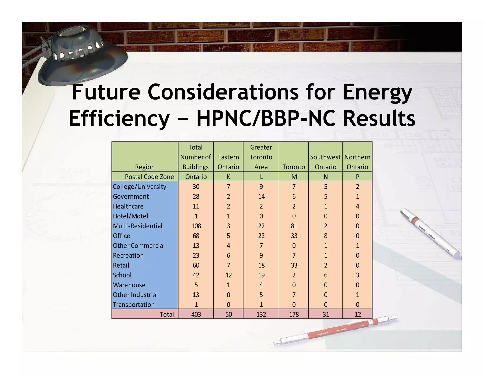 Future Considerations for Energy
Efficiency − HPNC/BBP-NC Results
                               Total               Greater 
                             Number of  Eastern    Toronto            Southwest  Northern 
            Region           Buildings Ontario      Area      Toronto Ontario Ontario
        Postal Code Zone   Ontario         K           L         M        N         P
    College/University           30        7          9          7        5         2
    Government                   28        2          14         6        5         1
    Healthcare                   11        2          2          2        1         4
    Hotel/Motel                   1        1          0          0        0         0
    Multi‐Residential           108        3          22         81       2         0
    Office                       68        5          22         33       8         0
    Other Commercial             13        4          7          0        1         1
    Recreation                   23        6          9          7        1         0
    Retail                       60        7          18         33       2         0
    School                      42        12          19         2        6         3
    Warehouse                     5        1          4          0        0         0
    Other Industrial            13         0          5          7        0         1
    Transportation                1        0          1          0        0         0
                     Total      403       50         132        178       31        12
 