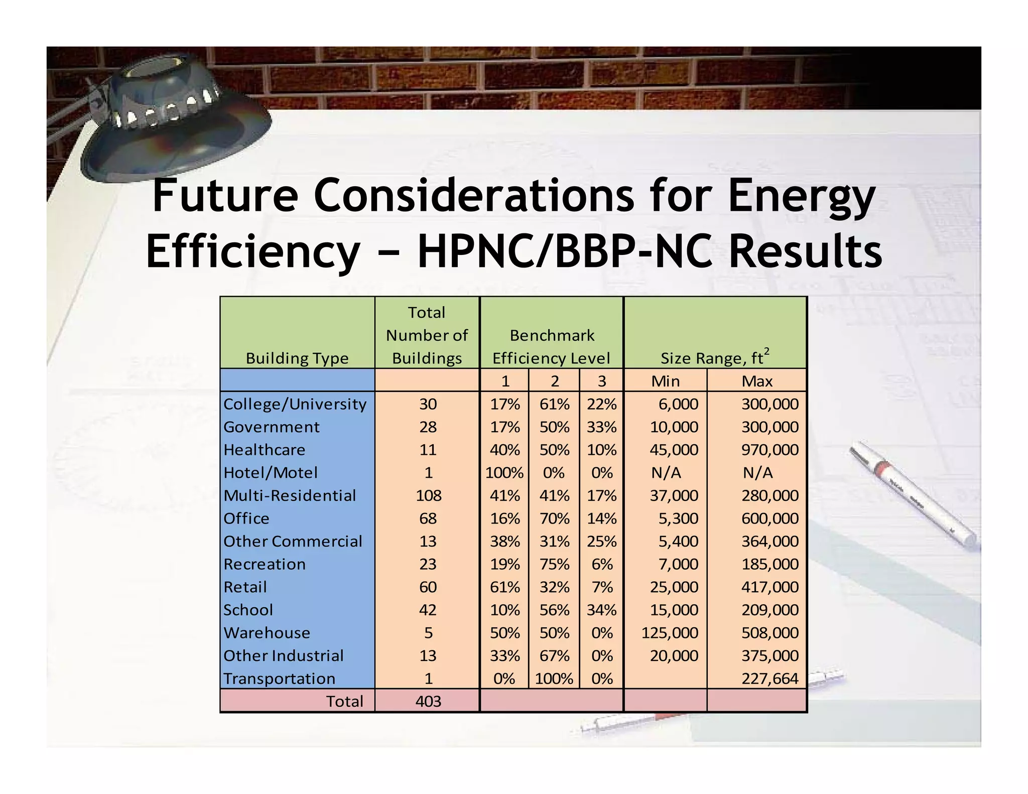 Future Considerations for Energy
Efficiency − HPNC/BBP-NC Results
                            Total 
                          Number of       Benchmark 
                                                                                2
     Building Type        Buildings     Efficiency Level          Size Range, ft
                                         1      2     3         Min             Max
   College/University        30         17% 61% 22%               6,000       300,000
   Government                28         17% 50% 33%             10,000       300,000
   Healthcare                11         40% 50% 10%             45,000       970,000
   Hotel/Motel                1        100% 0%       0%         N/A             N/A
   Multi‐Residential         108        41% 41% 17%             37,000       280,000
   Office                    68         16% 70% 14%               5,300       600,000
   Other Commercial          13         38% 31% 25%               5,400       364,000
   Recreation                23         19% 75% 6%                7,000       185,000
   Retail                    60         61% 32% 7%              25,000       417,000
   School                    42         10% 56% 34%             15,000       209,000
   Warehouse                  5         50% 50% 0%           125,000       508,000
   Other Industrial          13         33% 67% 0%              20,000       375,000
   Transportation             1         0% 100% 0%                              227,664
                Total        403
 