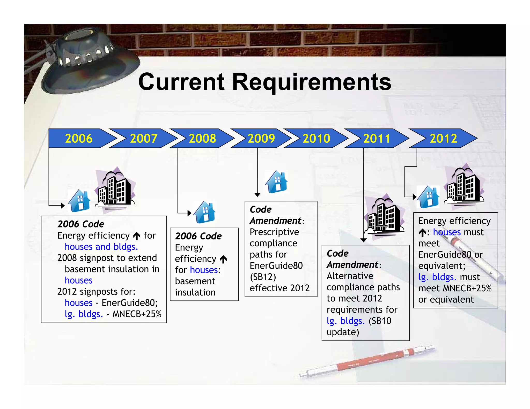 Current Requirements

 2006           2007          2008        2009        2010        2011          2012




                                          Code
2006 Code                                 Amendment:                          Energy efficiency
Energy efficiency  for    2006 Code      Prescriptive                        : houses must
  houses and bldgs.        Energy         compliance                          meet
2008 signpost to extend                   paths for        Code               EnerGuide80 or
                           efficiency 
  basement insulation in                  EnerGuide80      Amendment:         equivalent;
                           for houses:
  houses                                  (SB12)           Alternative        lg. bldgs. must
                           basement
2012 signposts for:                       effective 2012   compliance paths   meet MNECB+25%
                           insulation
  houses - EnerGuide80;                                    to meet 2012       or equivalent
  lg. bldgs. - MNECB+25%                                   requirements for
                                                           lg. bldgs. (SB10
                                                           update)
 