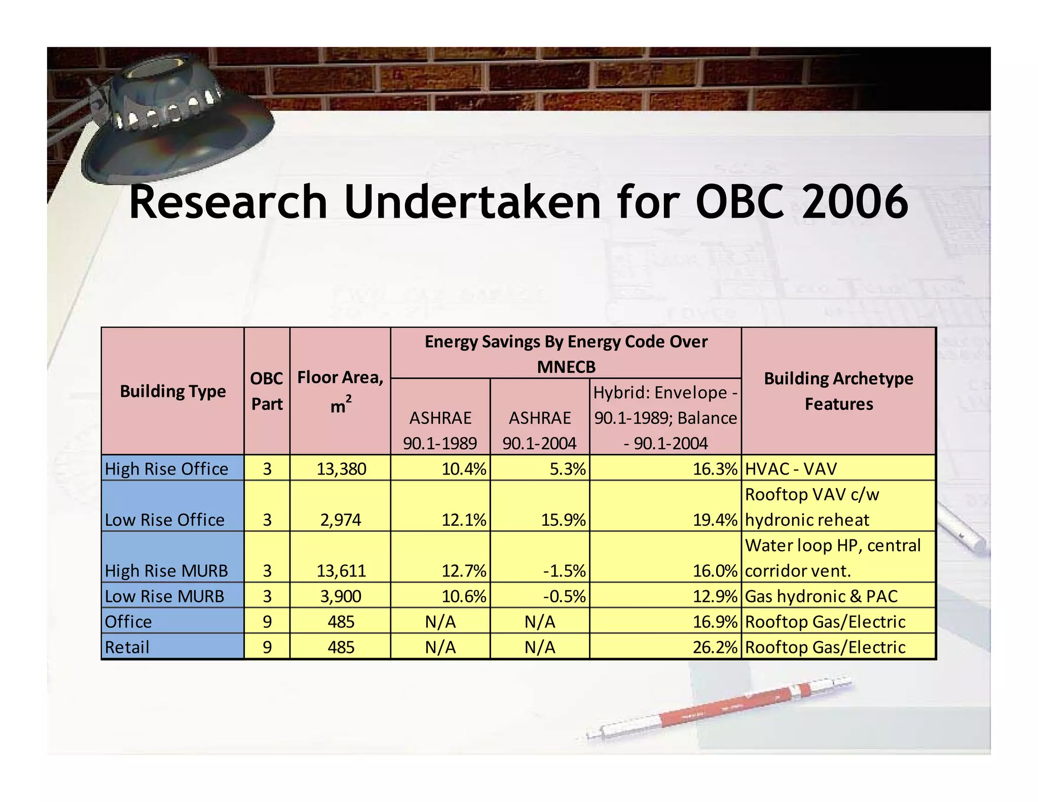 Research Undertaken for OBC 2006

                                        Energy Savings By Energy Code Over 
                                                     MNECB
                   OBC  Floor Area,                                                Building Archetype 
 Building Type                2                              Hybrid: Envelope ‐ 
                   Part     m                                                           Features
                                      ASHRAE      ASHRAE  90.1‐1989; Balance 
                                     90.1‐1989 90.1‐2004         ‐ 90.1‐2004 
High Rise Office    3     13,380          10.4%         5.3%              16.3% HVAC ‐ VAV
                                                                                 Rooftop VAV c/w 
Low Rise Office     3      2,974          12.1%       15.9%               19.4% hydronic reheat
                                                                                 Water loop HP, central 
High Rise MURB      3     13,611          12.7%        ‐1.5%              16.0% corridor vent.
Low Rise MURB       3      3,900          10.6%        ‐0.5%              12.9% Gas hydronic & PAC
Office              9       485         N/A         N/A                   16.9% Rooftop Gas/Electric
Retail              9       485         N/A         N/A                   26.2% Rooftop Gas/Electric
 