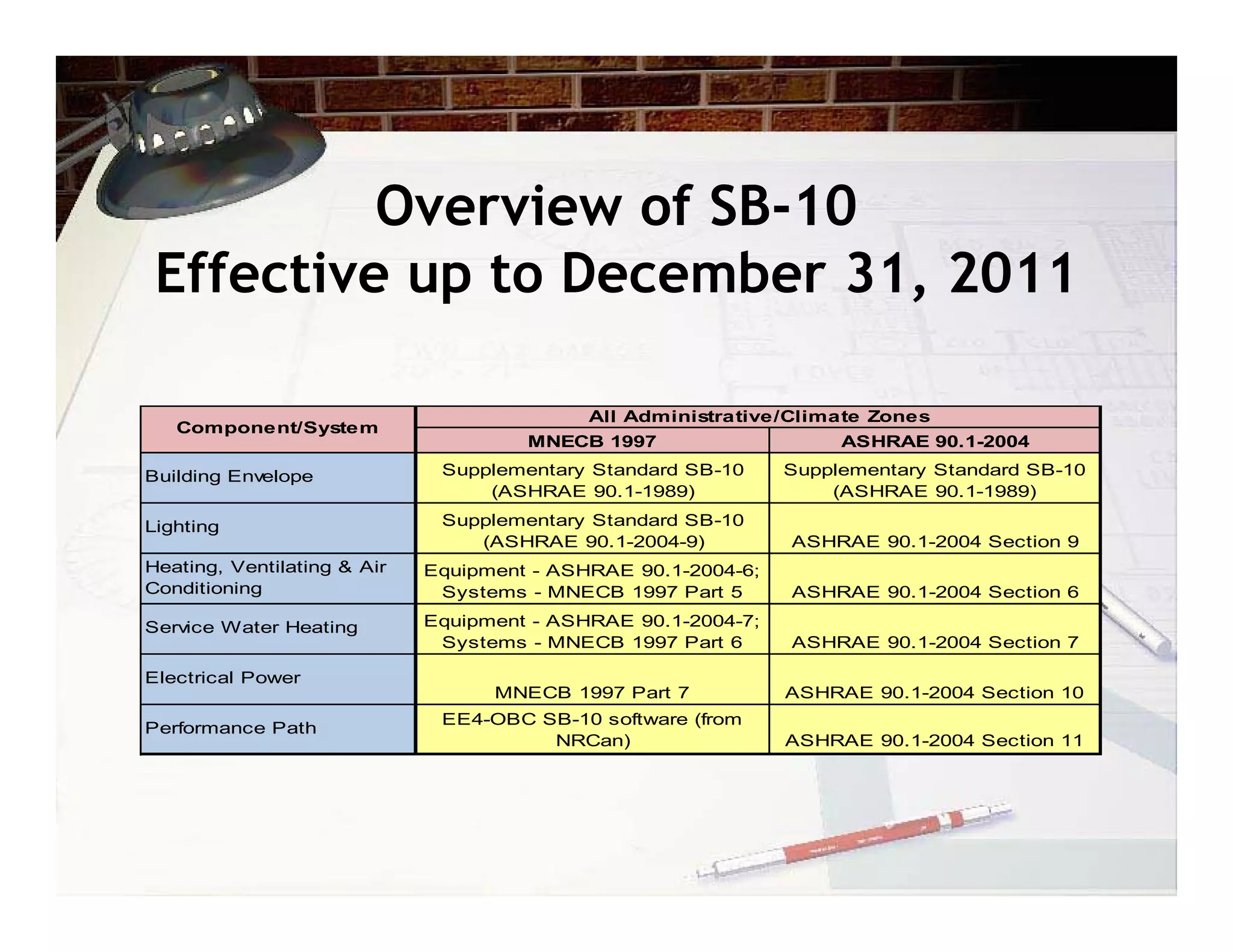 Overview of SB-10
 Effective up to December 31, 2011

                                            All Administrative/Climate Zones
   Component/System
                                      MNECB 1997                    ASHRAE 90.1-2004

Building Envelope             Supplementary Standard SB-10     Supplementary Standard SB-10
                                  (ASHRAE 90.1-1989)               (ASHRAE 90.1-1989)

Lighting                      Supplementary Standard SB-10
                                 (ASHRAE 90.1-2004-9)          ASHRAE 90.1-2004 Section 9
Heating, Ventilating & Air   Equipment - ASHRAE 90.1-2004-6;
Conditioning                  Systems - MNECB 1997 Part 5      ASHRAE 90.1-2004 Section 6

Service Water Heating        Equipment - ASHRAE 90.1-2004-7;
                              Systems - MNECB 1997 Part 6      ASHRAE 90.1-2004 Section 7

Electrical Power
                                   MNECB 1997 Part 7           ASHRAE 90.1-2004 Section 10
                              EE4-OBC SB-10 software (from
Performance Path
                                       NRCan)                  ASHRAE 90.1-2004 Section 11
 