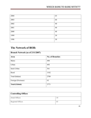 WHICH BANK TO BANK WITH???


2004                                        65

2003                                        60

2002                                        40

2001                                        40

2000                                        40

1999                                        30

1998                                        30



The Network of BOB:
Branch Network (as of 2/11/2007)

Area                               No. of Branches

Metro                              490

Urban                              495

Semi-Urban                         561

Rural                              1162

Total (Indian)                     2708

Foreign (Overseas)                 63

Total (Global)                     2771




Controlling Offices
Zonal Offices                                10

Regional Offices                             43

                                                           41
 