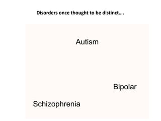 Disorders once thought to be distinct….
 