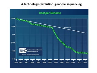 A technology revolution: genome sequencing
 