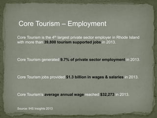 Core Tourism is the 4th largest private sector employer in Rhode Island
with more than 39,800 tourism supported jobs in 2013.
Core Tourism generated 9.7% of private sector employment in 2013.
Core Tourism jobs provided $1.3 billion in wages & salaries in 2013.
Core Tourism’s average annual wage reached $32,273 in 2013.
Source: IHS Insights 2013
Core Tourism – Employment
 