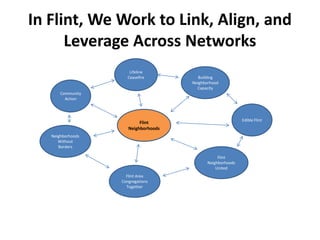 In Flint, We Work to Link, Align, and
Leverage Across Networks
Lifeline
Ceasefire

Building
Neighborhood
Capacity

Community
Action

Edible Flint

Flint
Neighborhoods
Neighborhoods
Without
Borders
Flint
Neighborhoods
United
Flint Area
Congregations
Together

 