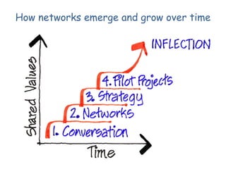 How networks emerge and grow over time

 