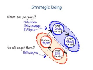 Strategic Doing

 