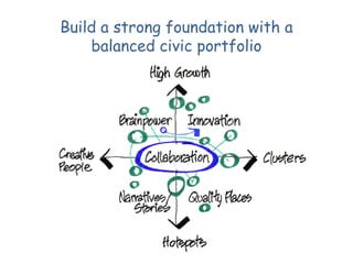 Build a strong foundation with a
balanced civic portfolio

 
