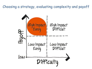 Choosing a strategy, evaluating complexity and payoff

 
