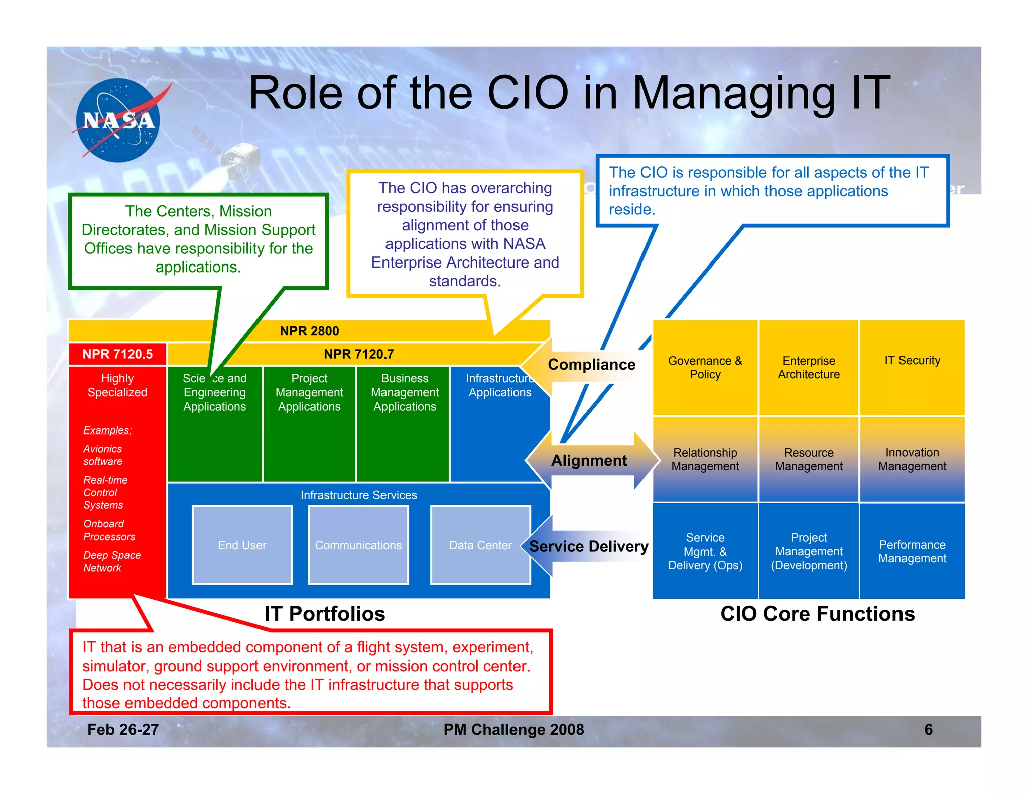 Role of the CIO in Managing IT
                                                                                         The CIO is responsible for all aspects of the IT
                                                  The CIO has overarching                infrastructure in which those applications
      The Centers, Mission                        responsibility for ensuring            reside.
Directorates, and Mission Support                    alignment of those
Offices have responsibility for the                applications with NASA
           applications.                         Enterprise Architecture and
                                                         standards.


                                NPR 2800
NPR 7120.5                              NPR 7120.7                                               Governance &       Enterprise    IT Security
                                                                                   Compliance
  Highly       Science and        Project         Business        Infrastructure                    Policy         Architecture
Specialized    Engineering      Management       Management        Applications
               Applications     Applications     Applications
Examples:
Avionics                                                                                          Relationship     Resource        Innovation
software                                                                           Alignment      Management      Management      Management
Real-time
Control                             Infrastructure Services
Systems
Onboard
Processors                                                                                          Service          Project
                     End User         Communications            Data Center   Service Delivery                                    Performance
Deep Space                                                                                         Mgmt. &         Management
                                                                                                                                  Management
Network                                                                                          Delivery (Ops)   (Development)



                              IT Portfolios                                                               CIO Core Functions
IT that is an embedded component of a flight system, experiment,
simulator, ground support environment, or mission control center.
Does not necessarily include the IT infrastructure that supports
those embedded components.
Feb 26-27                                                       PM Challenge 2008                                                        6
 