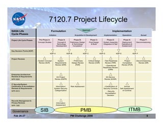 7120.7 Project Lifecycle




Governance   SIB                PMB           ITMB
Feb 26-27                PM Challenge 2008           8
 