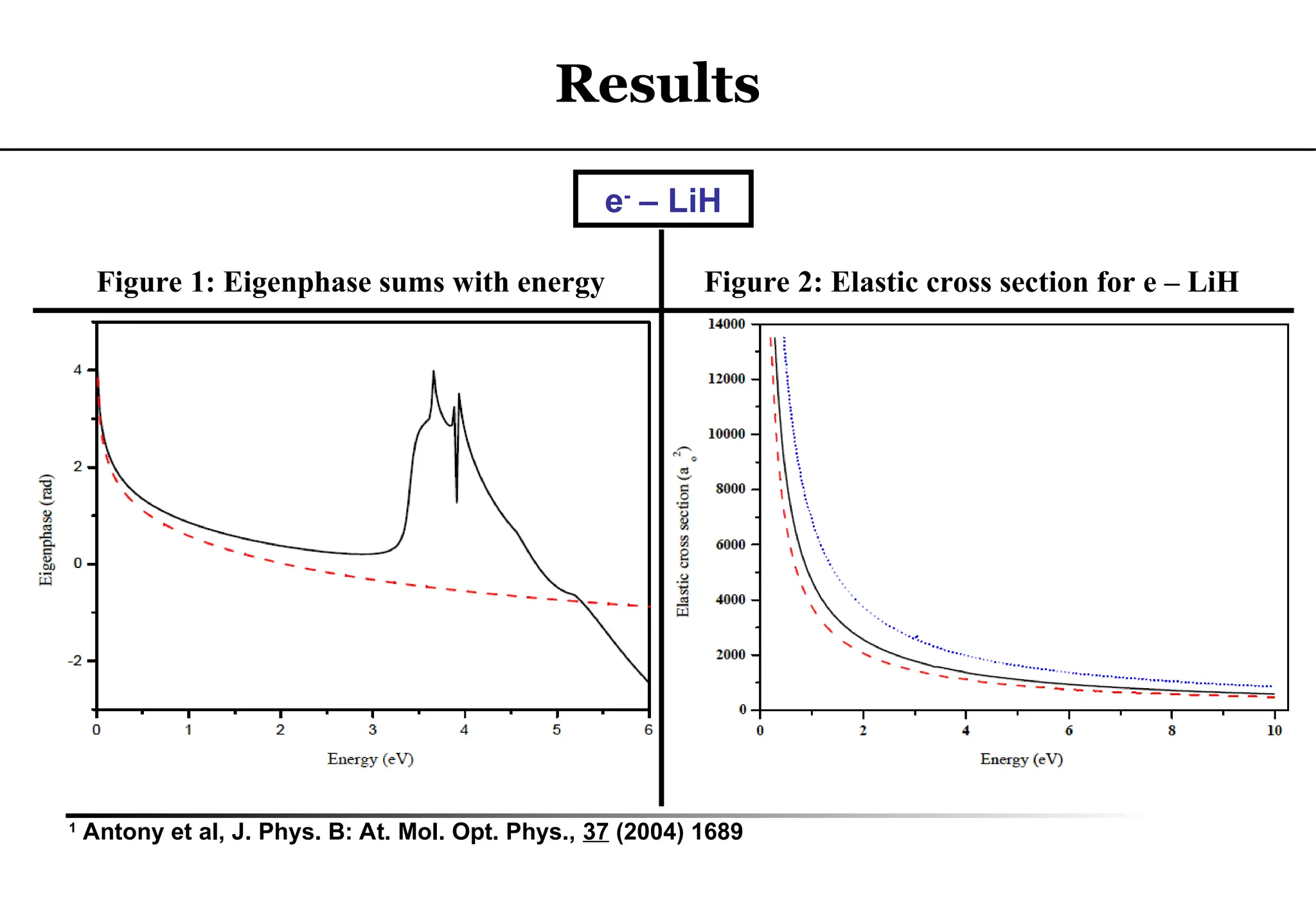 Figure 1: Eigenphase sums with energy Figure 2: Elastic cross section for e – LiH
e-
– LiH
Results
1
Antony et al, J. Phys. B: At. Mol. Opt. Phys., 37 (2004) 1689
 